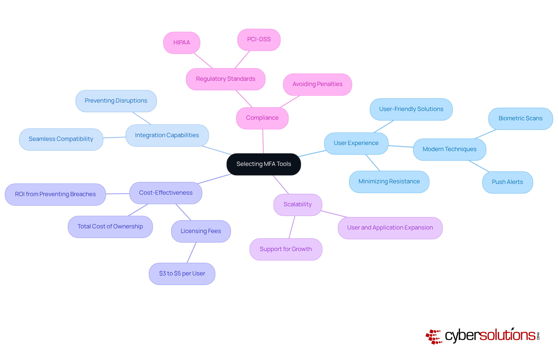 The central node represents the main topic of selecting MFA tools, while the branches show the key factors to consider. Each factor is crucial for making an informed decision that aligns with organizational needs.