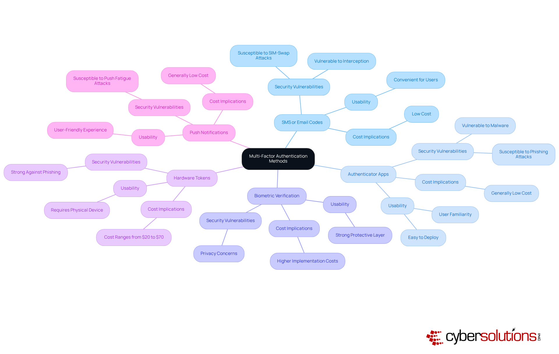 The central node represents the main topic of multi-factor authentication. Each branch shows a different method, with sub-branches providing important details about security, usability, and cost. This layout helps you understand the strengths and weaknesses of each method at a glance.