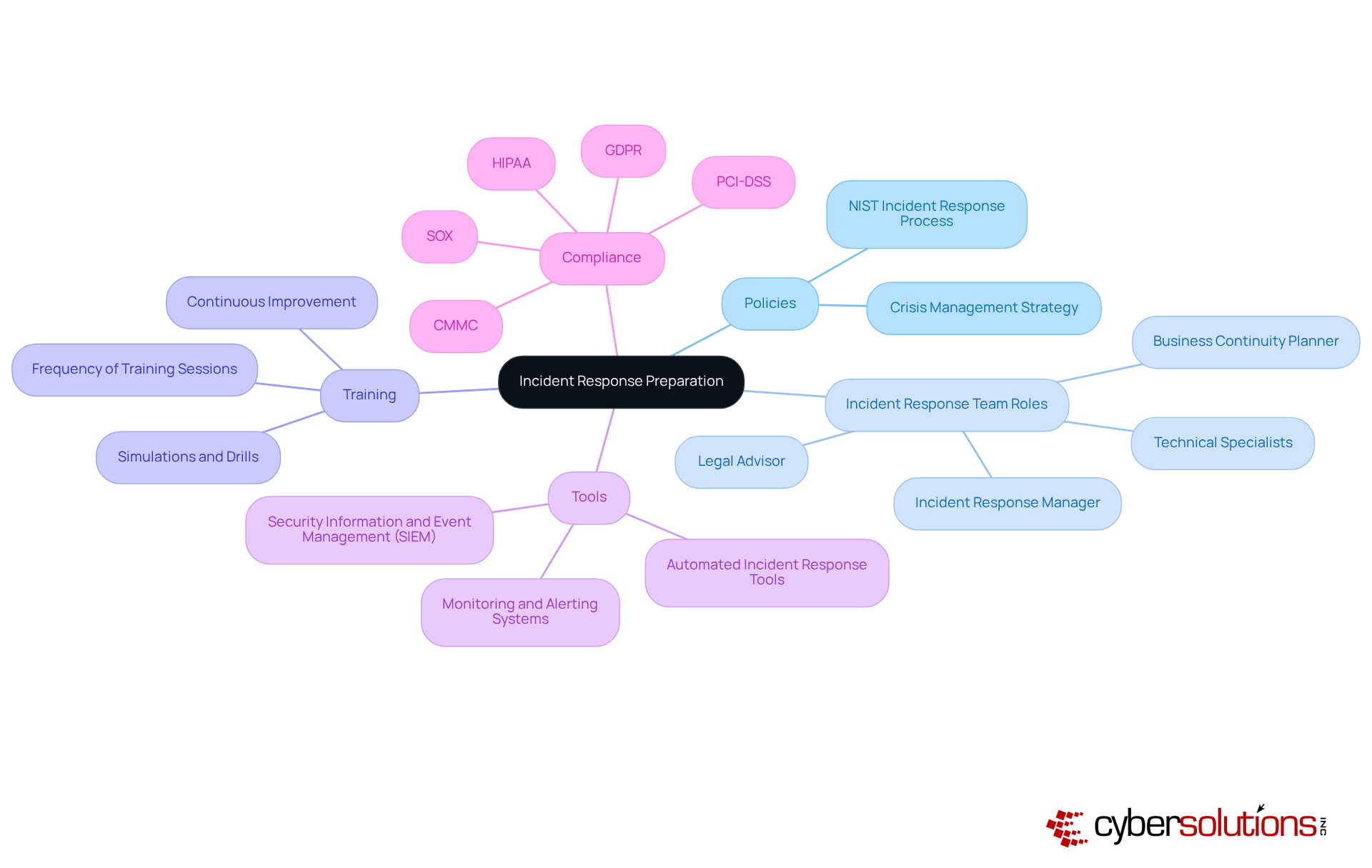 The central node represents the main focus of incident response preparation, while the branches show the key areas to consider. Each sub-branch provides more detail on specific actions or components related to that area.
