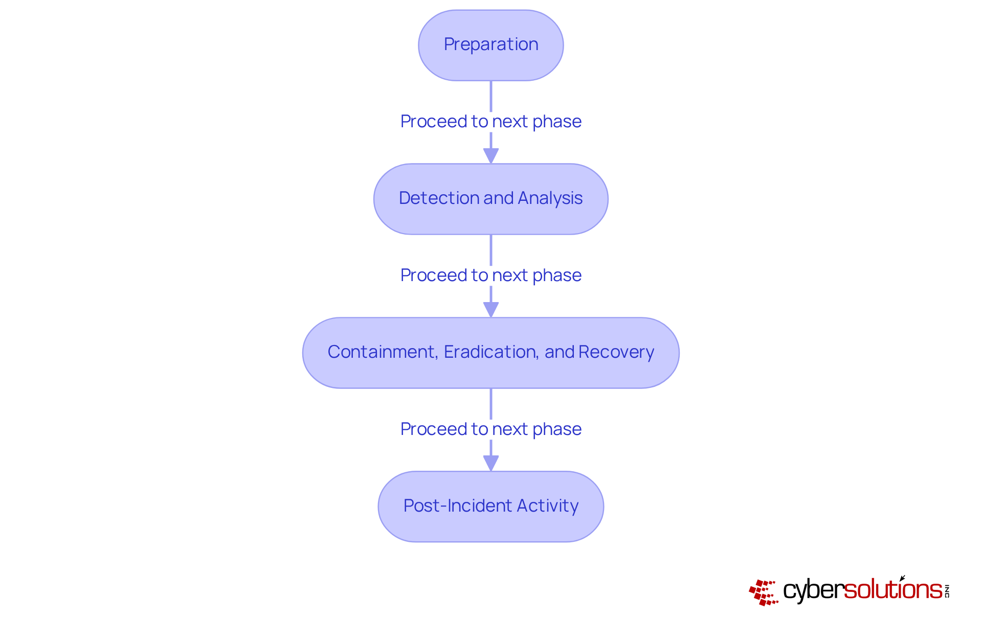 Each box represents a phase in the incident response process. Follow the arrows to see how each phase leads to the next, with key actions highlighted to show what organizations should focus on at each step.