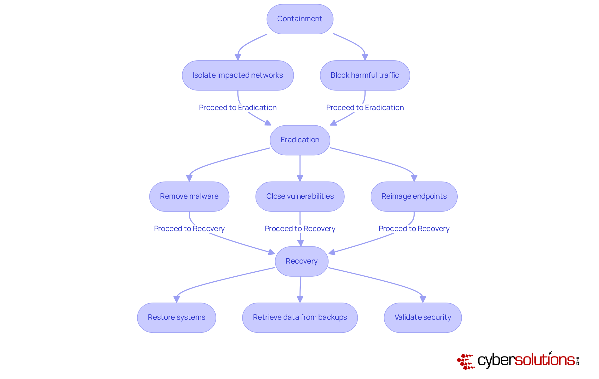 This flowchart outlines the steps to take during a cybersecurity incident. Each box represents a phase of the response process, and the arrows show how to move from one phase to the next.