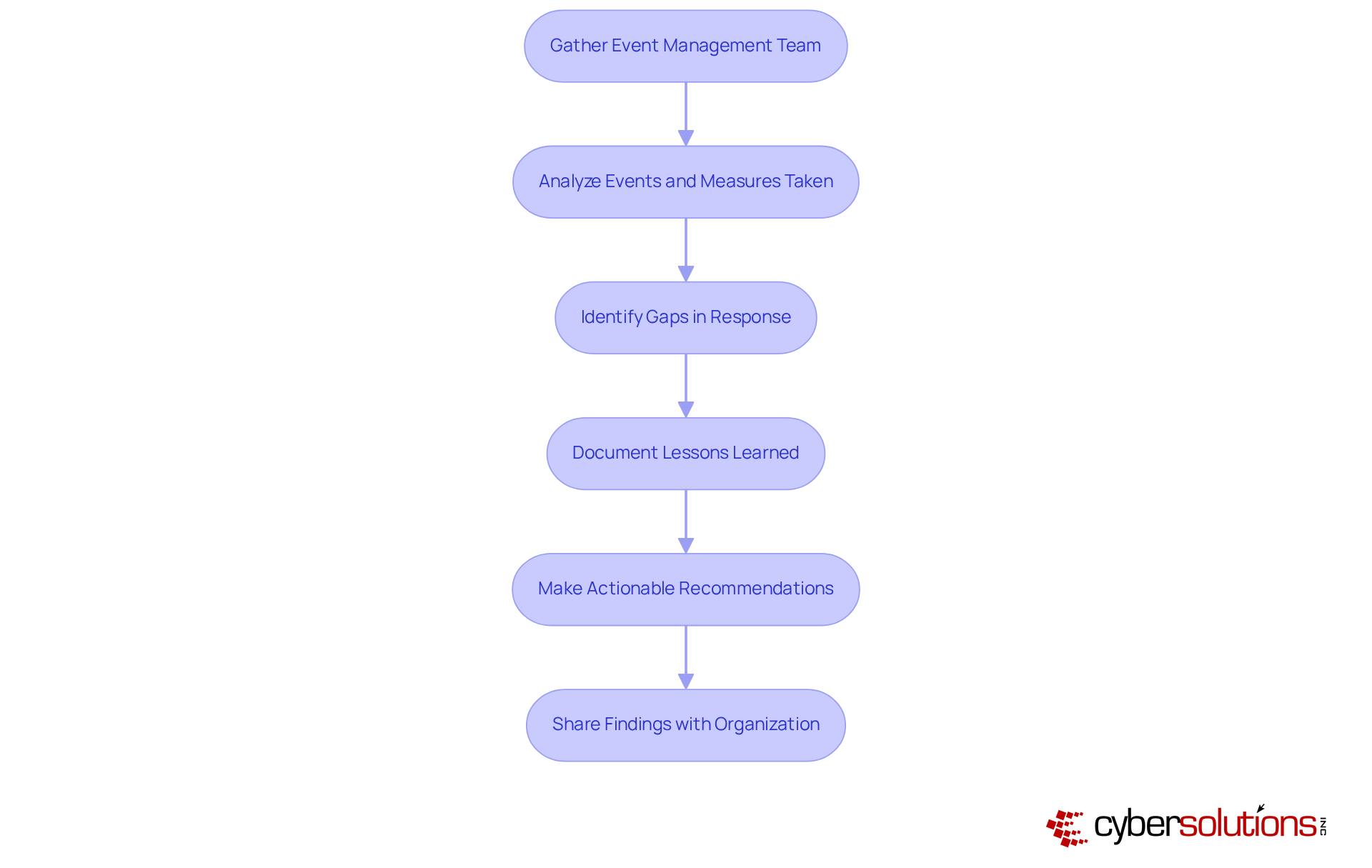 Each box represents a step in the review process. Follow the arrows to see how each step connects to the next, leading to improved incident management.