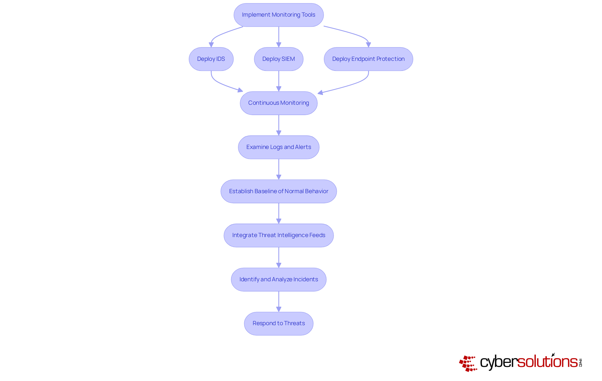 This flowchart outlines the steps for implementing monitoring tools and responding to cybersecurity incidents. Follow the arrows to see how each step leads to the next in safeguarding your organization.