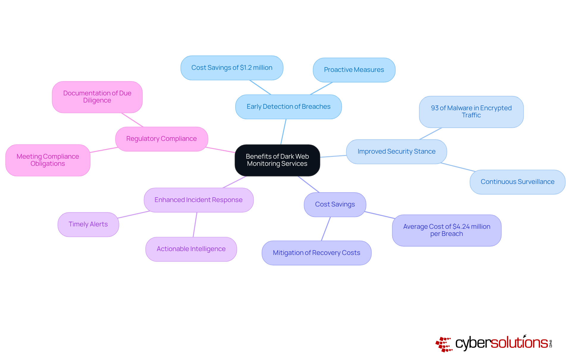 The central node represents the overall theme of dark web monitoring. Each branch highlights a specific benefit, with further details available as sub-points. This structure helps you understand why these services are essential for cybersecurity. The central node represents the overall theme of dark web monitoring. Each branch highlights a specific benefit, with further details available as sub-points. This structure helps you understand why these services are essential for cybersecurity.