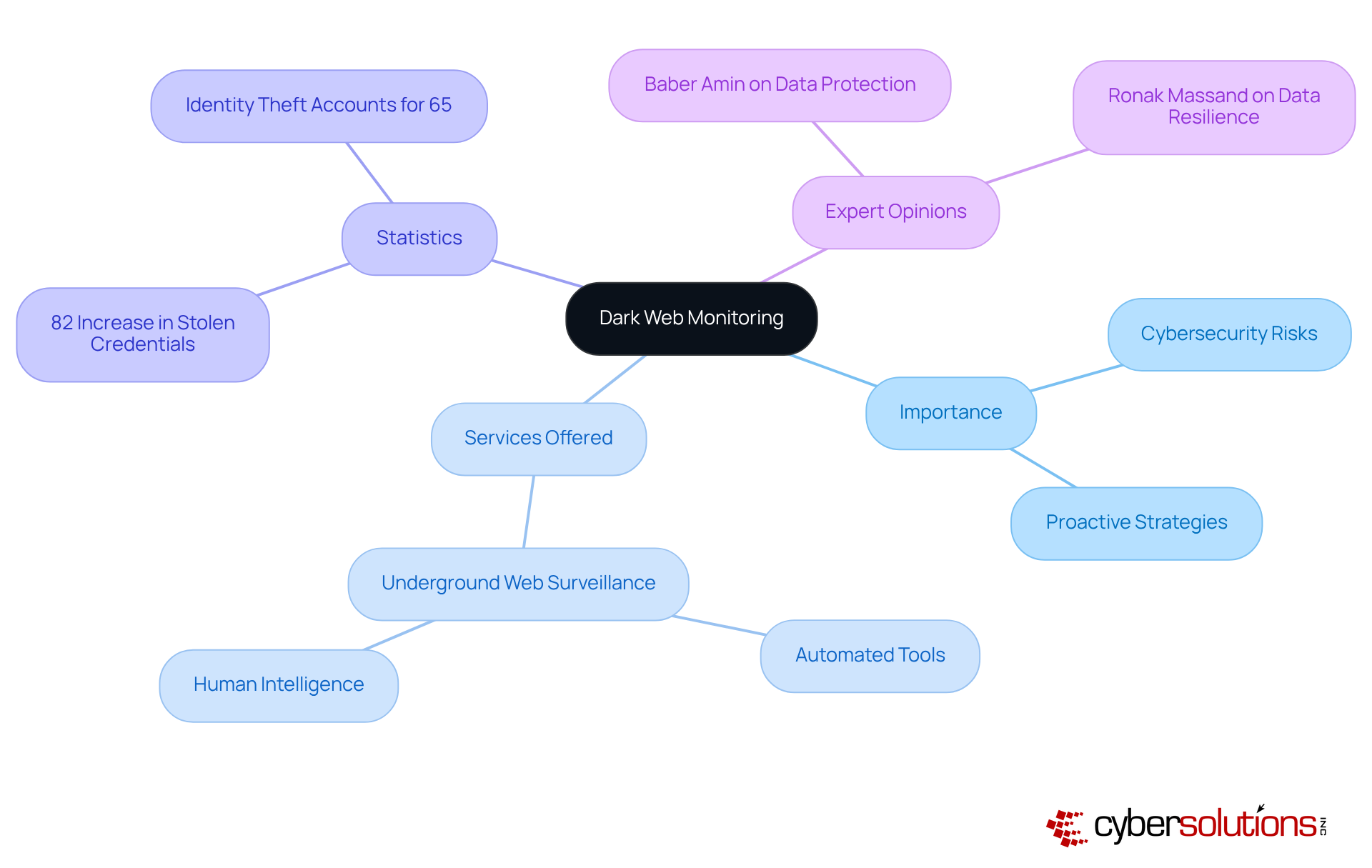The central node represents dark web monitoring, while the branches show its importance, the services provided, relevant statistics, and expert insights. Each branch helps you understand different facets of this crucial cybersecurity strategy. The central node represents dark web monitoring, while the branches show its importance, the services provided, relevant statistics, and expert insights. Each branch helps you understand different facets of this crucial cybersecurity strategy.