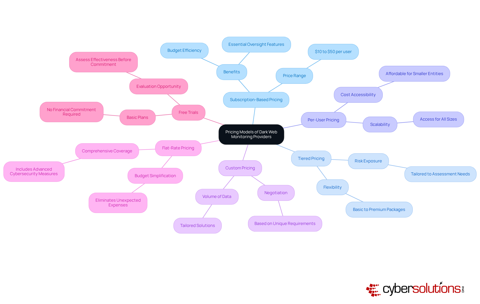 The central node represents the overall topic of pricing models. Each branch shows a different pricing strategy, with further details on what each model entails. This helps you see all your options at a glance and understand how they differ. The central node represents the overall topic of pricing models. Each branch shows a different pricing strategy, with further details on what each model entails. This helps you see all your options at a glance and understand how they differ.