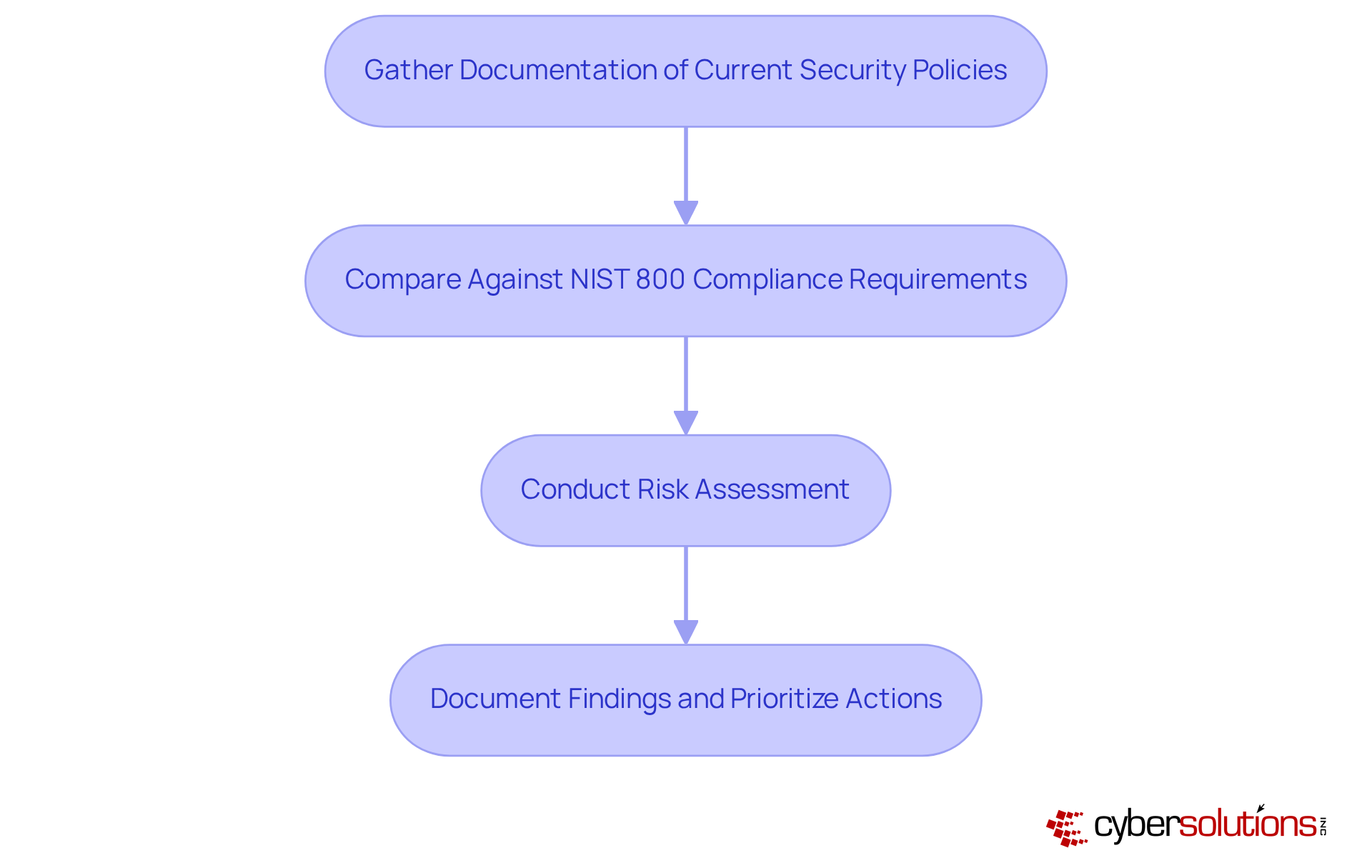 Each box represents a step in the process. Follow the arrows to see how to move from one step to the next, starting with gathering documentation and ending with prioritizing actions based on your findings.