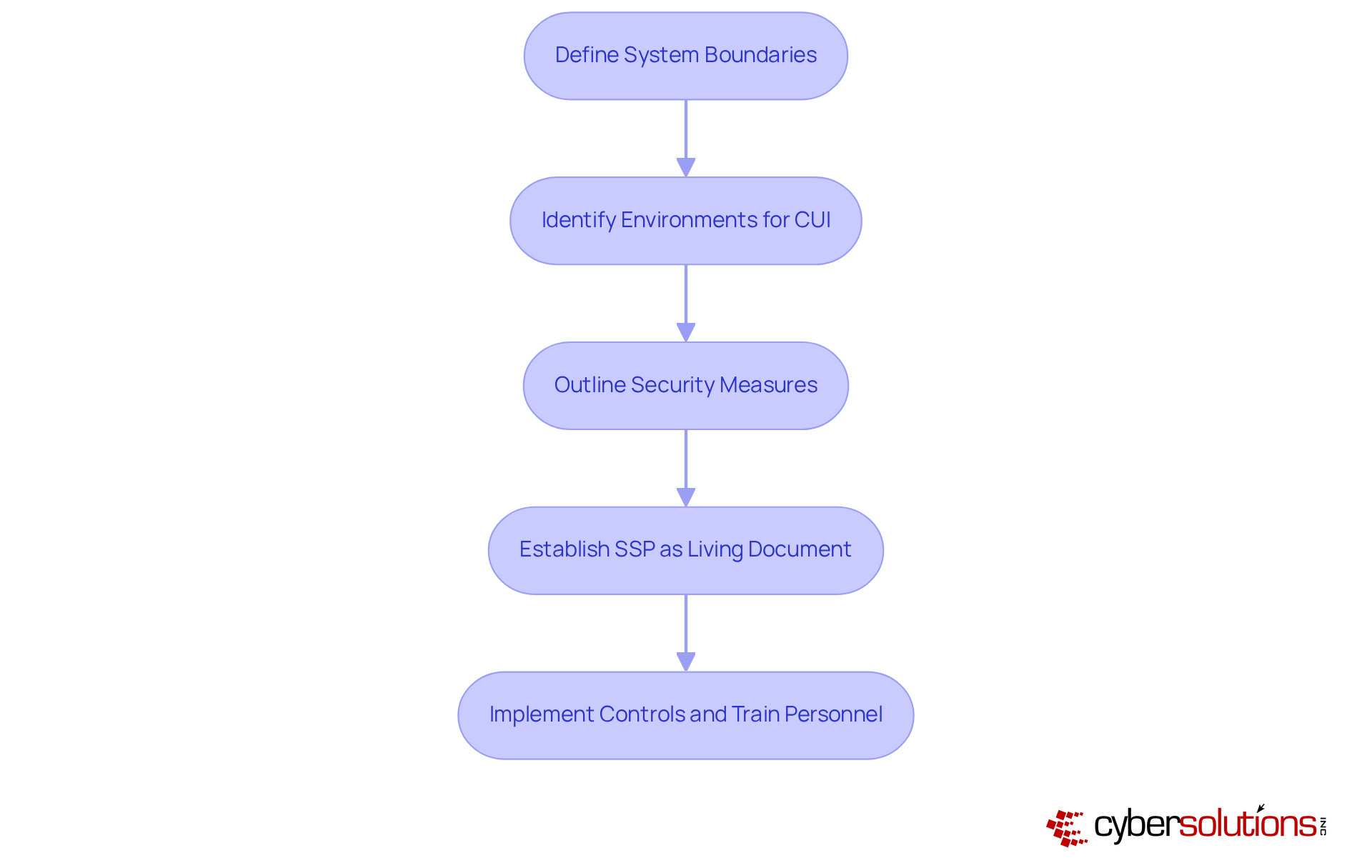 Each box represents a step in the process of creating an SSP. Follow the arrows to see how each step connects to the next, ensuring a comprehensive approach to security.