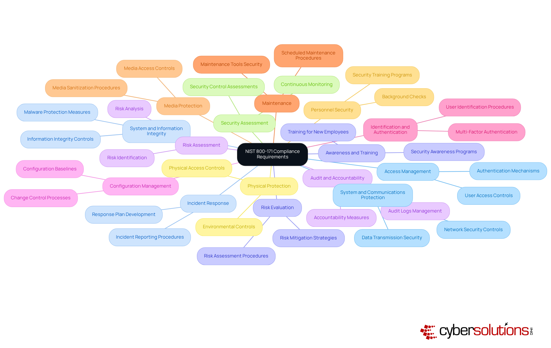 The central node represents the overall compliance framework, while the branches show the key categories. Each category is essential for protecting sensitive information, and the sub-branches can detail specific actions or measures needed for compliance.