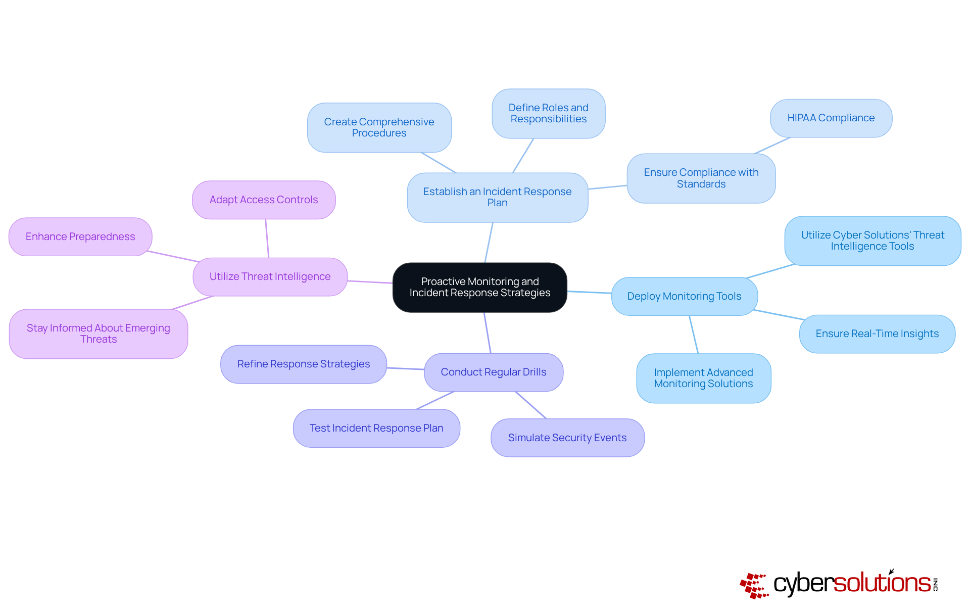 The center represents the main focus on proactive monitoring and incident response. Each branch shows a specific strategy, and the sub-branches provide further details on actions to take. This layout helps you understand how each part contributes to overall cybersecurity.