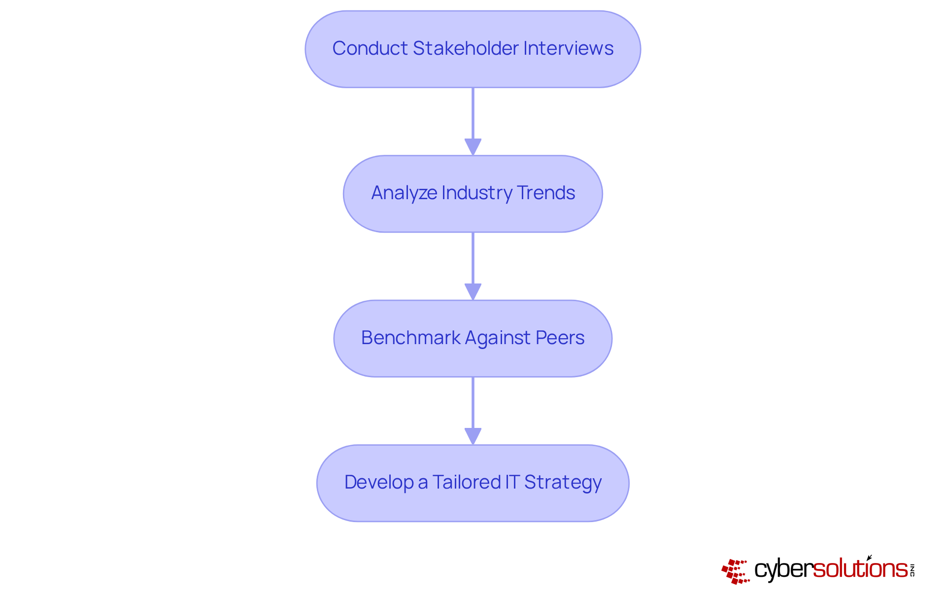 Follow the arrows to see the steps organizations should take to tailor their IT solutions. Each box represents a key action in the process, helping you understand how to navigate industry-specific challenges.
