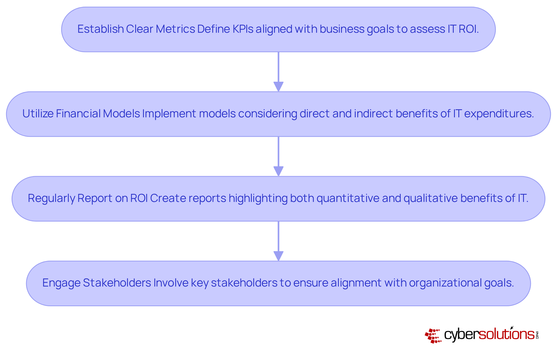 Each box represents a crucial step in showcasing the ROI of IT expenditures. Follow the arrows to see how each step builds on the previous one, leading to better decision-making and financial performance.