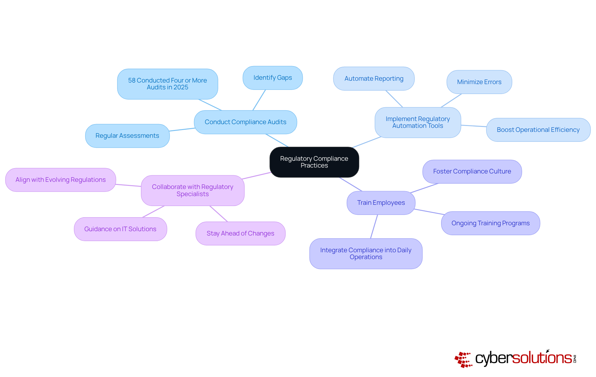 The center represents the main goal of regulatory compliance, while the branches show specific practices organizations can adopt. Each practice is a step towards achieving better compliance and security.