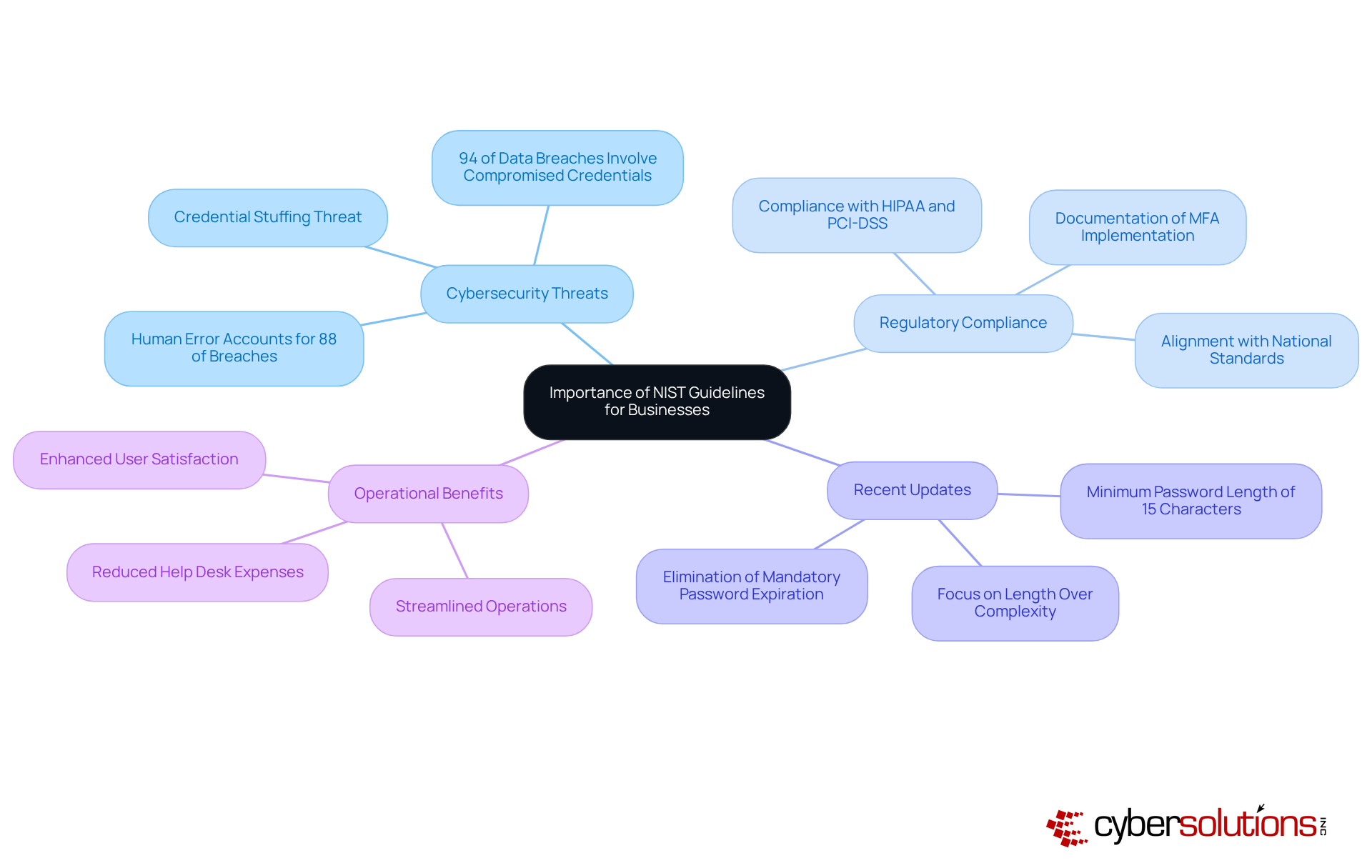 The center shows the main topic, and the branches represent key areas related to NIST guidelines. Each sub-branch provides specific details, helping you see how everything connects and why these guidelines matter for businesses. The center shows the main topic, and the branches represent key areas related to NIST guidelines. Each sub-branch provides specific details, helping you see how everything connects and why these guidelines matter for businesses.