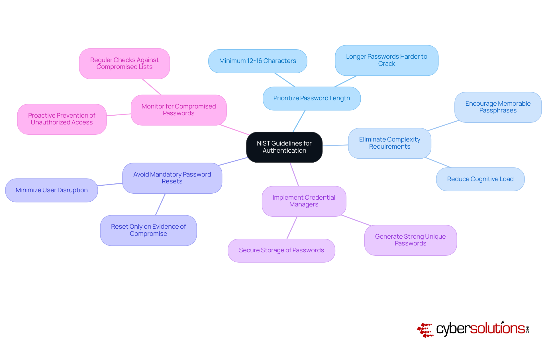 The central node represents the NIST guidelines, and each branch shows a specific recommendation. Follow the branches to understand how each suggestion contributes to better cybersecurity practices. The central node represents the NIST guidelines, and each branch shows a specific recommendation. Follow the branches to understand how each suggestion contributes to better cybersecurity practices.