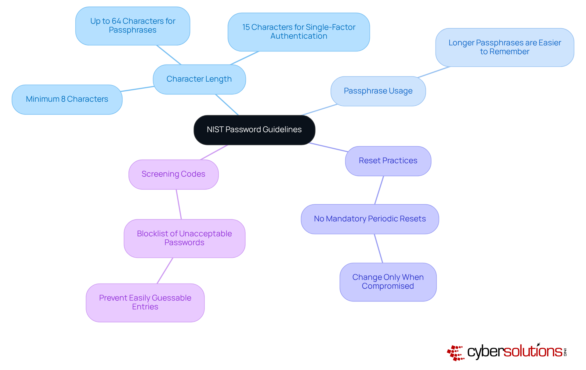 The central node represents the main guidelines, while the branches show specific recommendations. Each color-coded branch helps you quickly identify different aspects of password management, making it easier to remember and apply these best practices. The central node represents the main guidelines, while the branches show specific recommendations. Each color-coded branch helps you quickly identify different aspects of password management, making it easier to remember and apply these best practices.