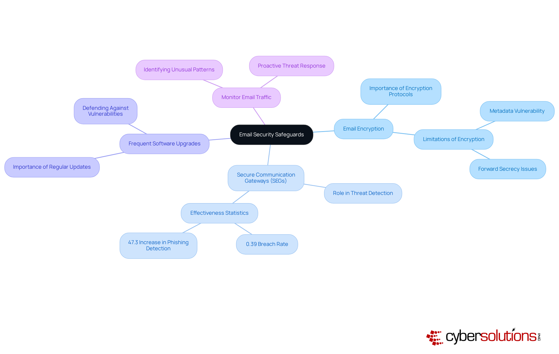 Start at the center with the main topic of email security, then explore each branch to understand the specific safeguards that can help protect against email threats.