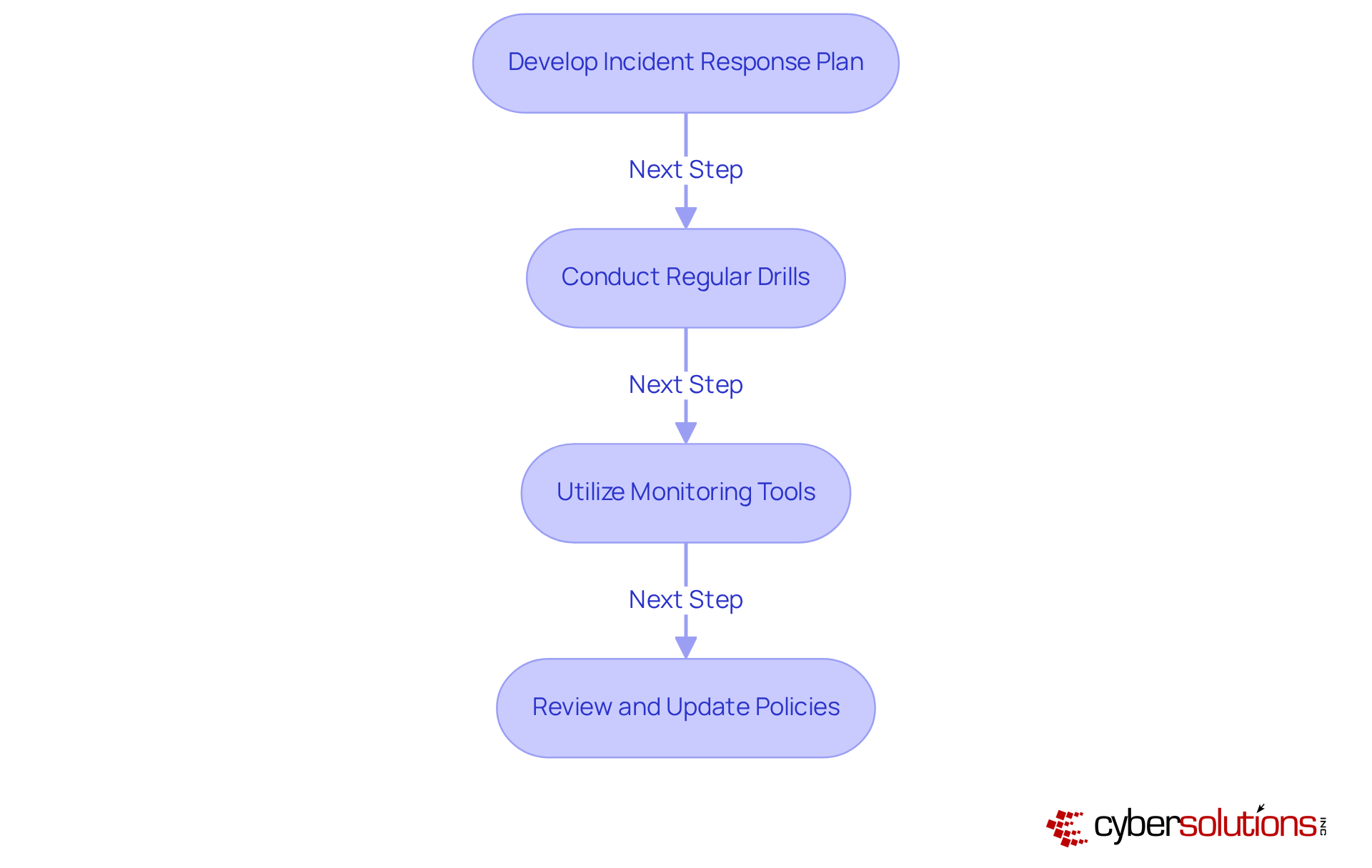 Each box represents a crucial step in enhancing email security. Follow the arrows to see how each action builds on the previous one, creating a comprehensive approach to managing security incidents.