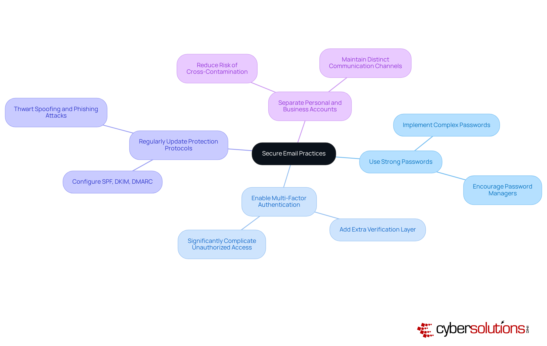 The center represents the main focus on secure email practices, while the branches show specific actions to take. Each color-coded branch highlights a different practice, making it easy to follow and understand.
