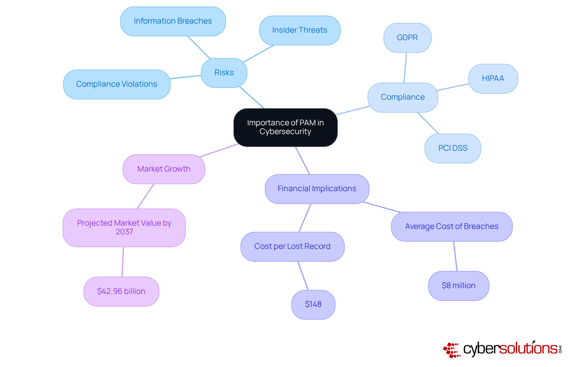 Start at the center with PAM's importance, then explore the branches to see the various risks, compliance requirements, financial impacts, and market trends associated with it.