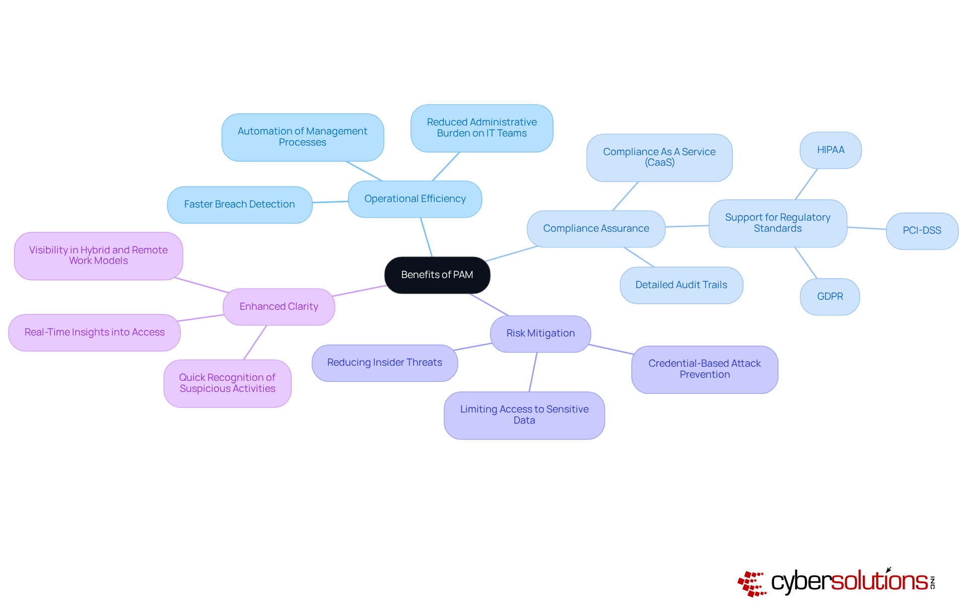 The central node represents the overall benefits of PAM, while each branch highlights a specific area of advantage. Follow the branches to explore how PAM enhances security, efficiency, compliance, and clarity in organizations.