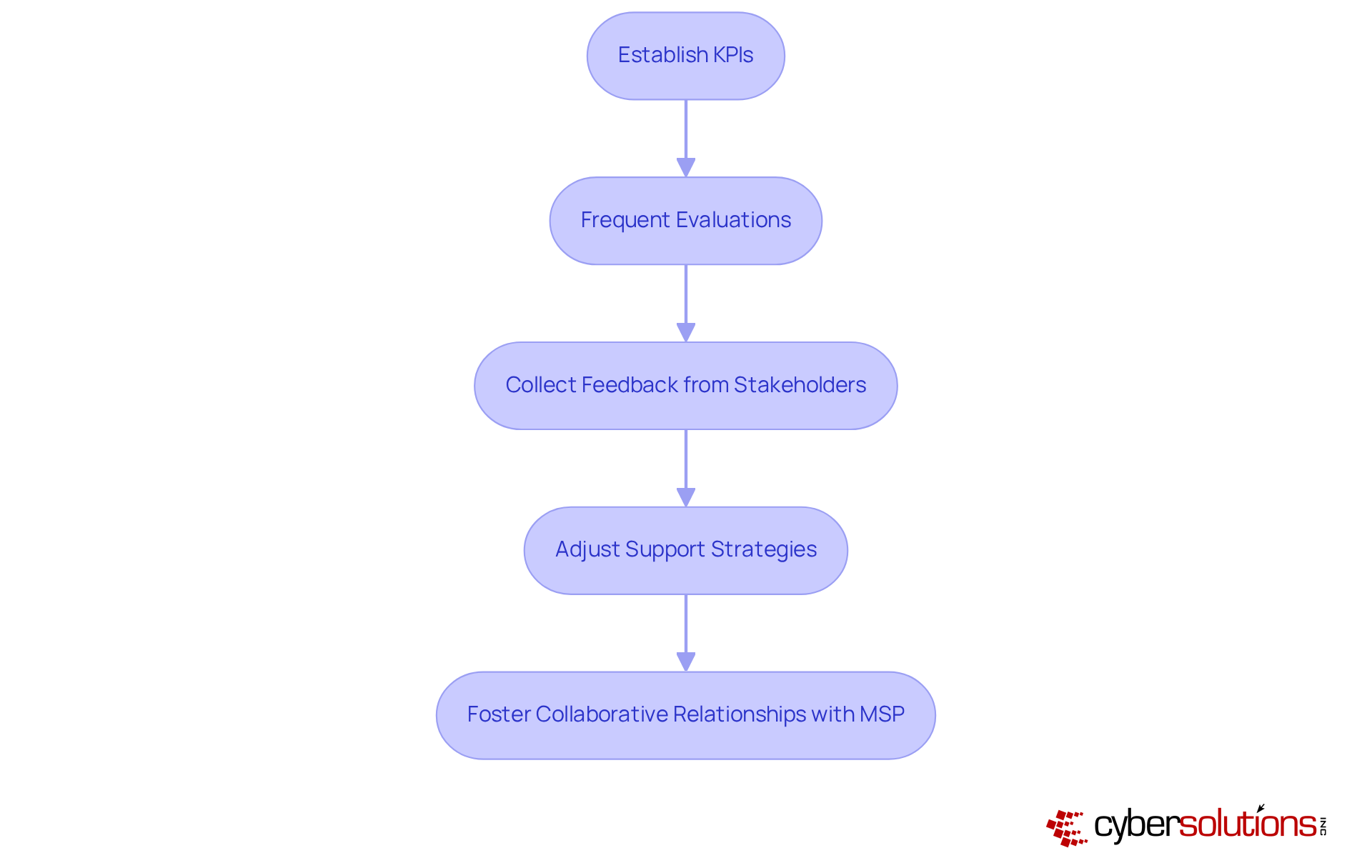 Each box represents a step in the process of enhancing managed services. Follow the arrows to see how each step leads to the next, helping organizations improve their service delivery.
