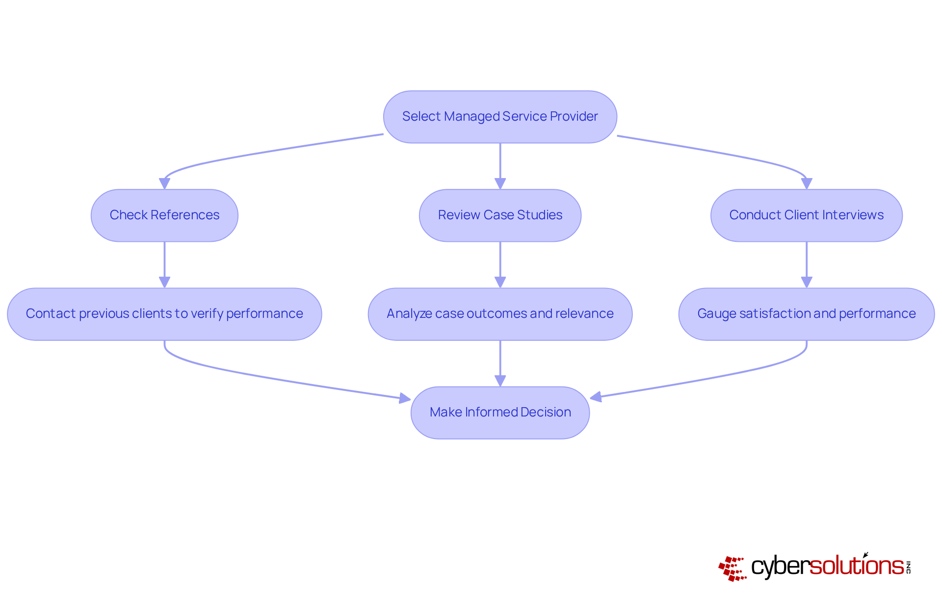 Follow the arrows to see the steps you need to take when choosing an MSP. Each box represents an important action to ensure you make the best decision for your organization's cybersecurity needs.