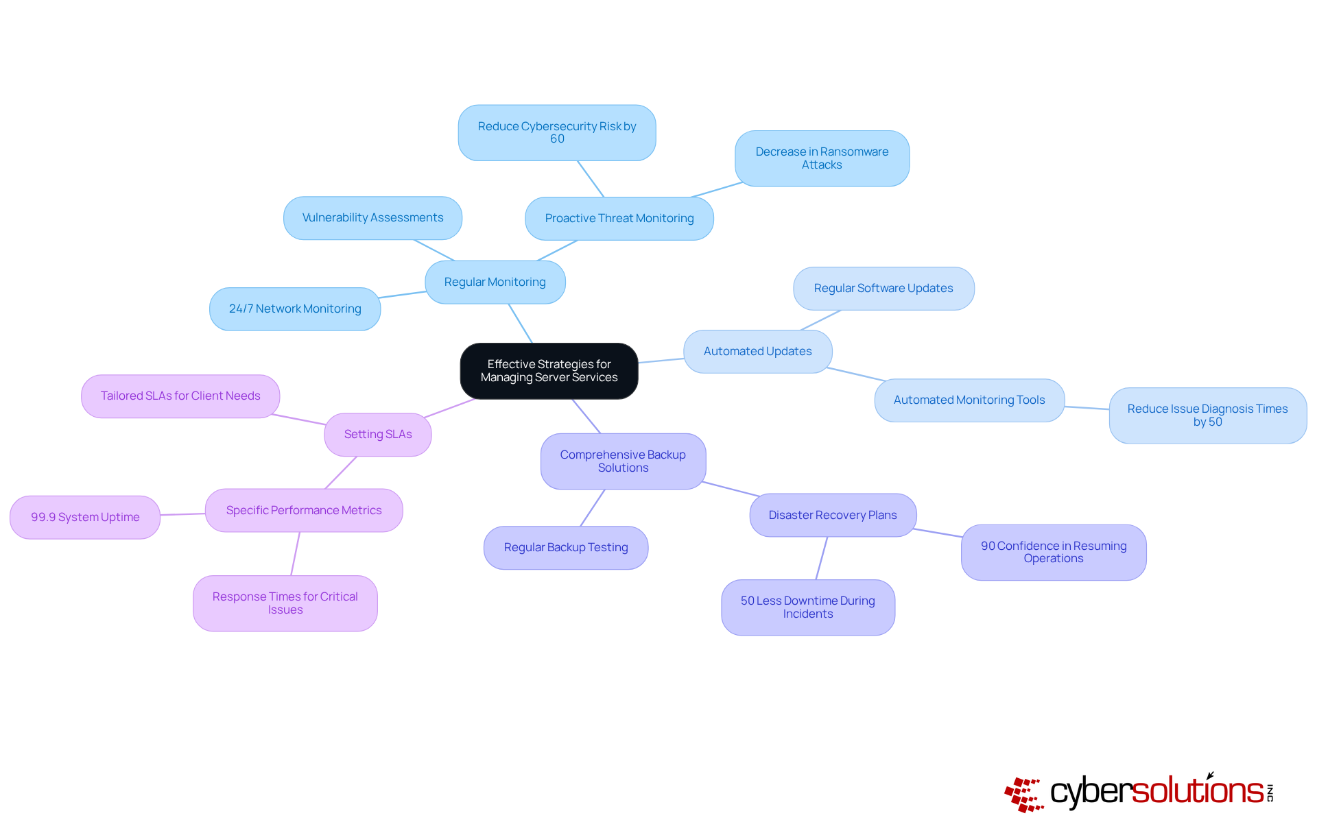 The central node represents the main theme, while the branches show key strategies. Each sub-branch provides more detail on specific practices, helping you understand how they contribute to effective server management.