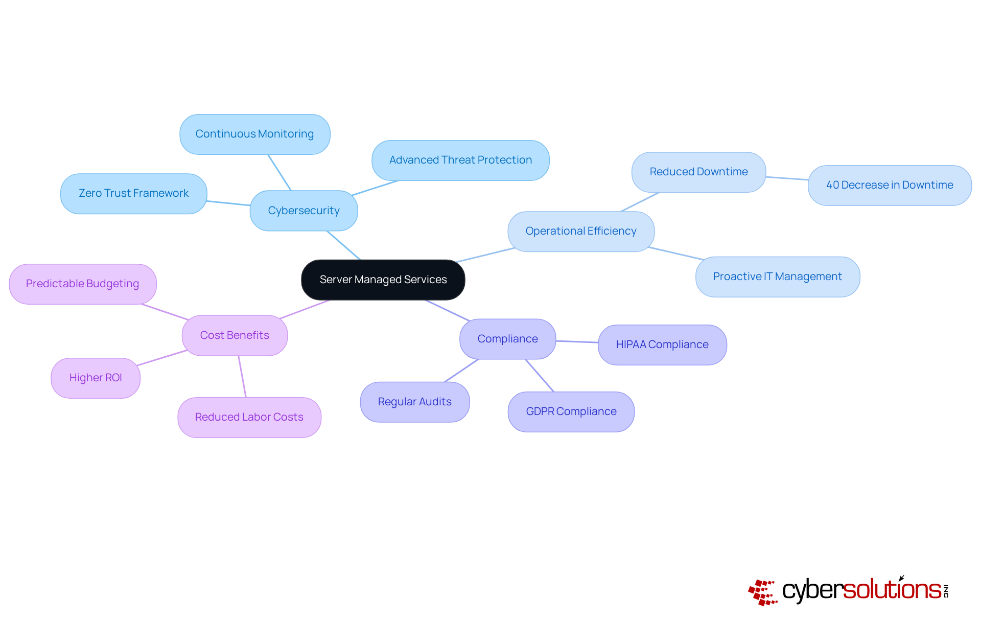 Start at the center with the main idea of server managed services, then explore the branches to understand how they enhance cybersecurity, efficiency, compliance, and cost-effectiveness.