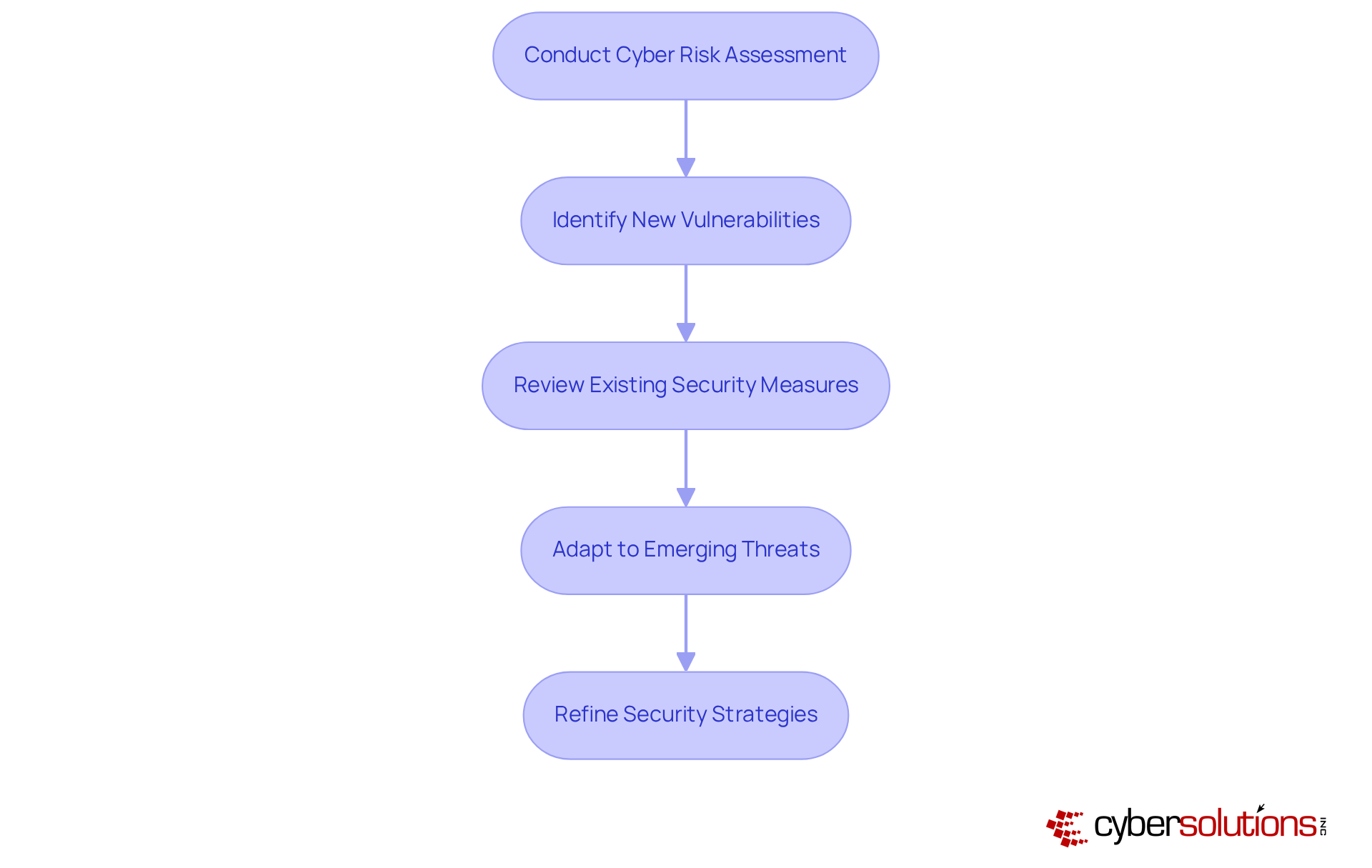 Each step in the flowchart represents a crucial part of the cyber risk assessment process. Follow the arrows to see how organizations can continuously improve their security posture.