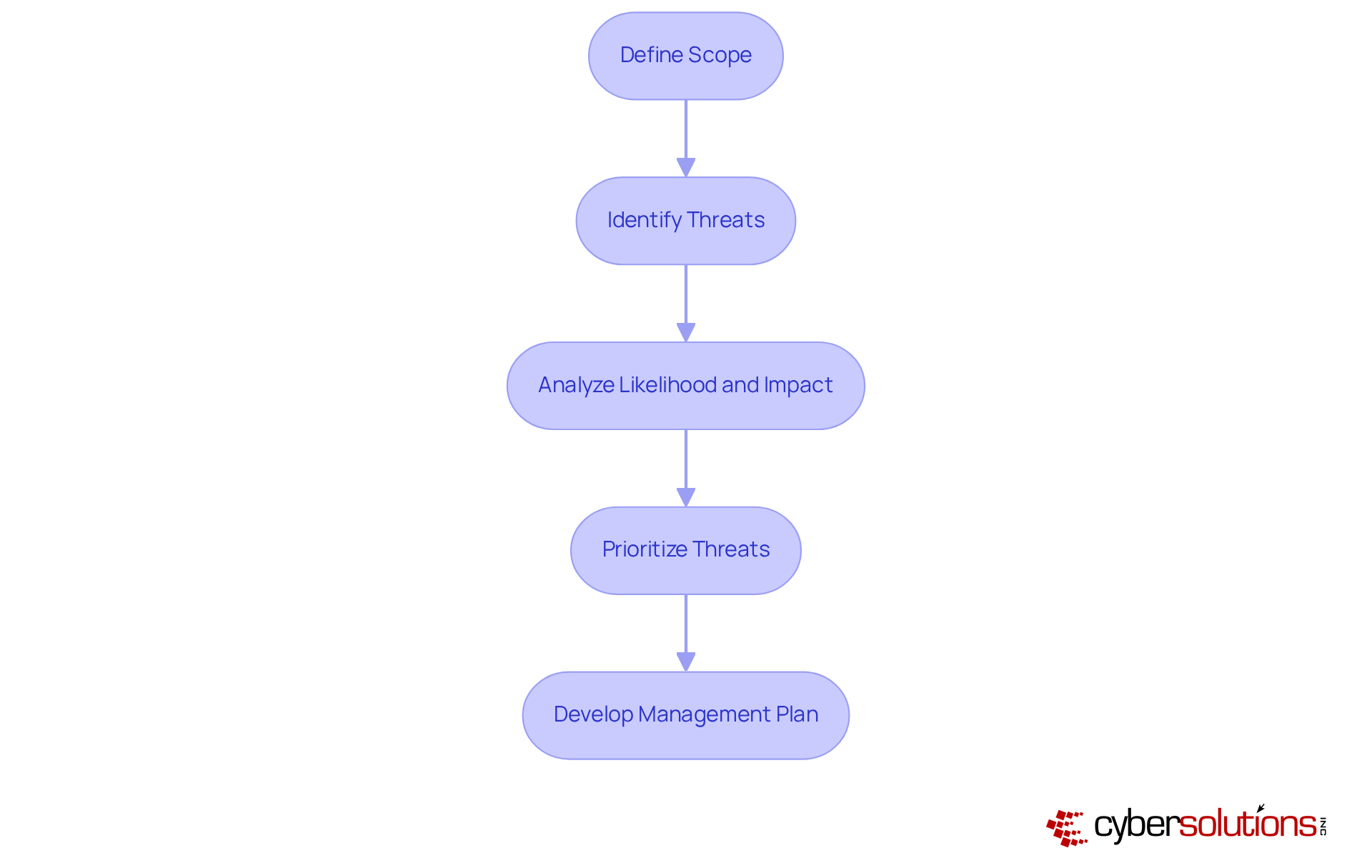 Each box represents a crucial step in assessing cyber risks. Follow the arrows to see how each step builds on the previous one, guiding organizations through a comprehensive evaluation of their cybersecurity needs.