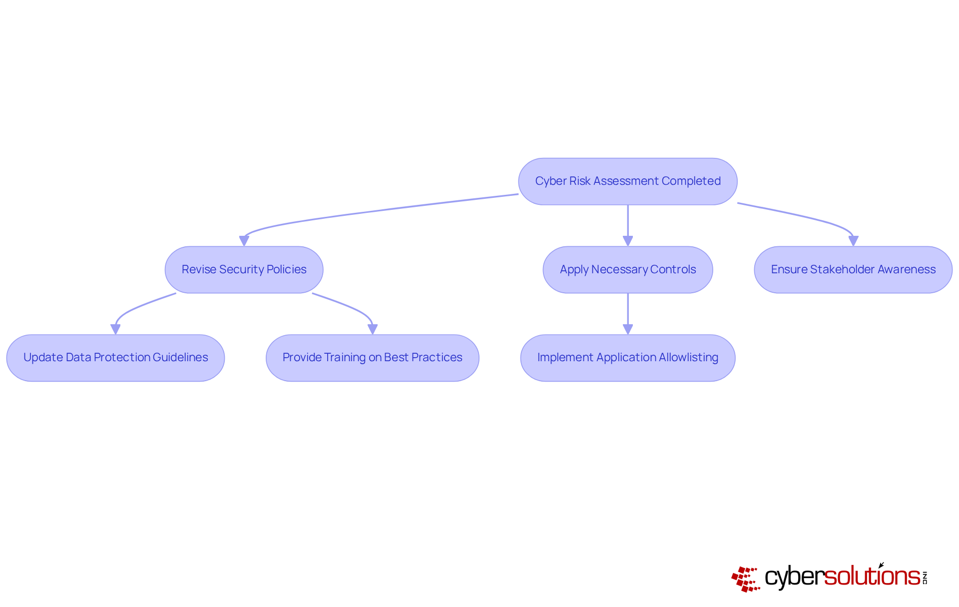 Follow the arrows to see the steps organizations should take after a cyber risk assessment. Each box represents an action that contributes to strengthening cybersecurity and compliance.