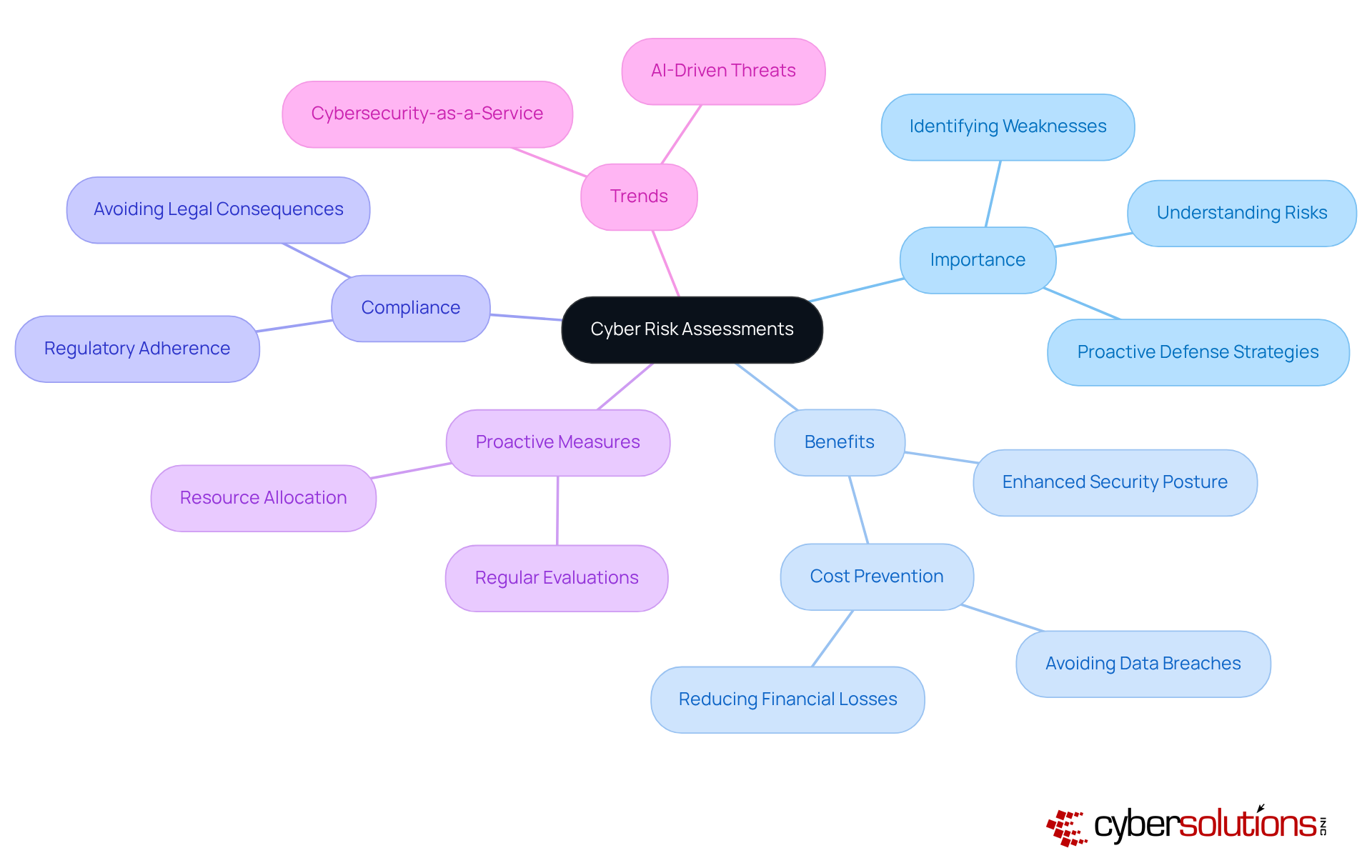 Start at the center with the main topic of cyber risk assessments, then explore the branches to understand why they are crucial for organizations, including their benefits and how they help in compliance and proactive threat management.