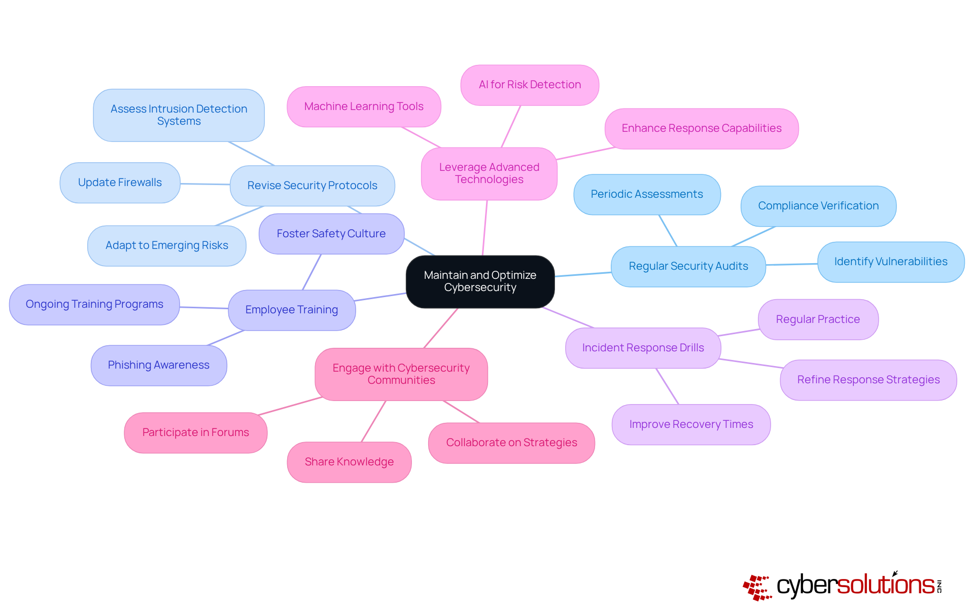 The central node represents the main goal of maintaining cybersecurity, while each branch shows a specific strategy. Follow the branches to explore detailed actions that organizations can take to strengthen their defenses.