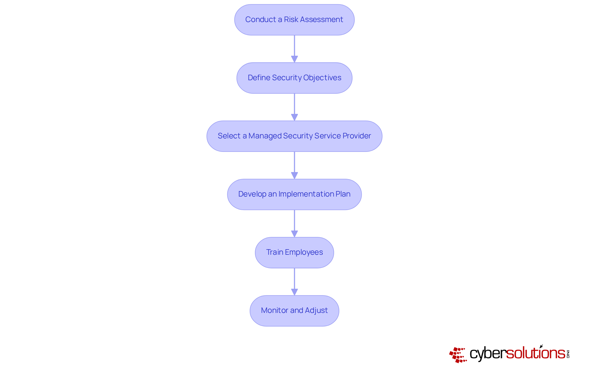 Each box represents a crucial step in the cybersecurity implementation process. Follow the arrows to see how each step builds on the previous one, guiding you through the integration journey.