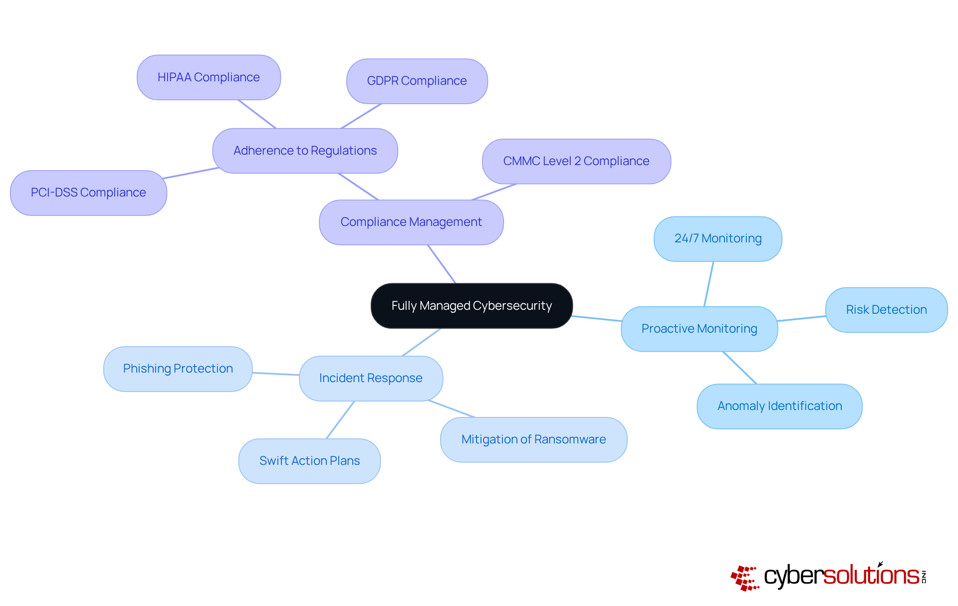The central node represents the main concept of fully managed cybersecurity. Each branch shows a core principle, and the sub-branches provide more details about what each principle entails. This structure helps you understand how these elements work together to enhance cybersecurity in healthcare.