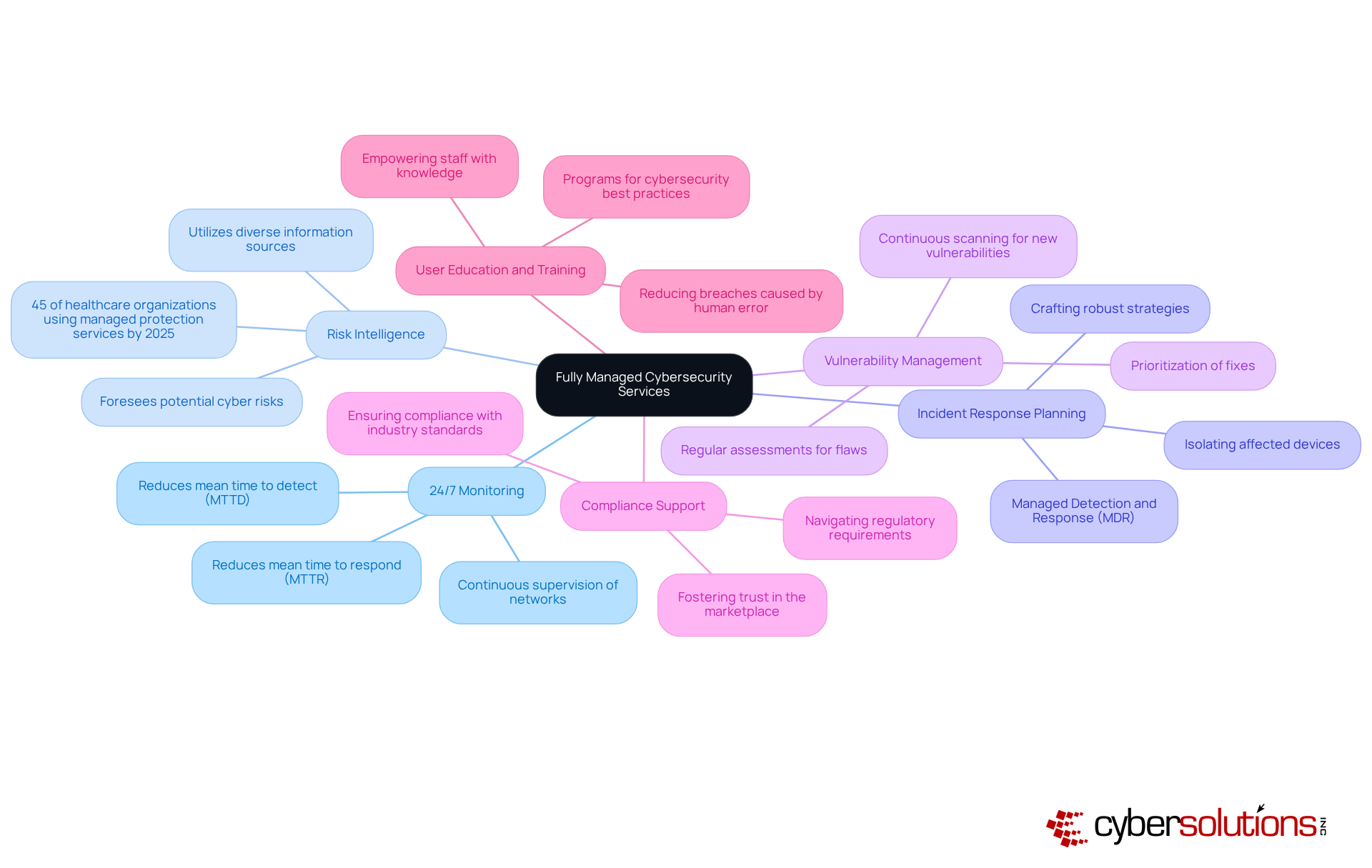 The central node represents the overall concept of managed cybersecurity services. Each branch highlights a key component, and the sub-points provide additional details about what each component entails. This structure helps you understand how these elements work together to enhance cybersecurity.