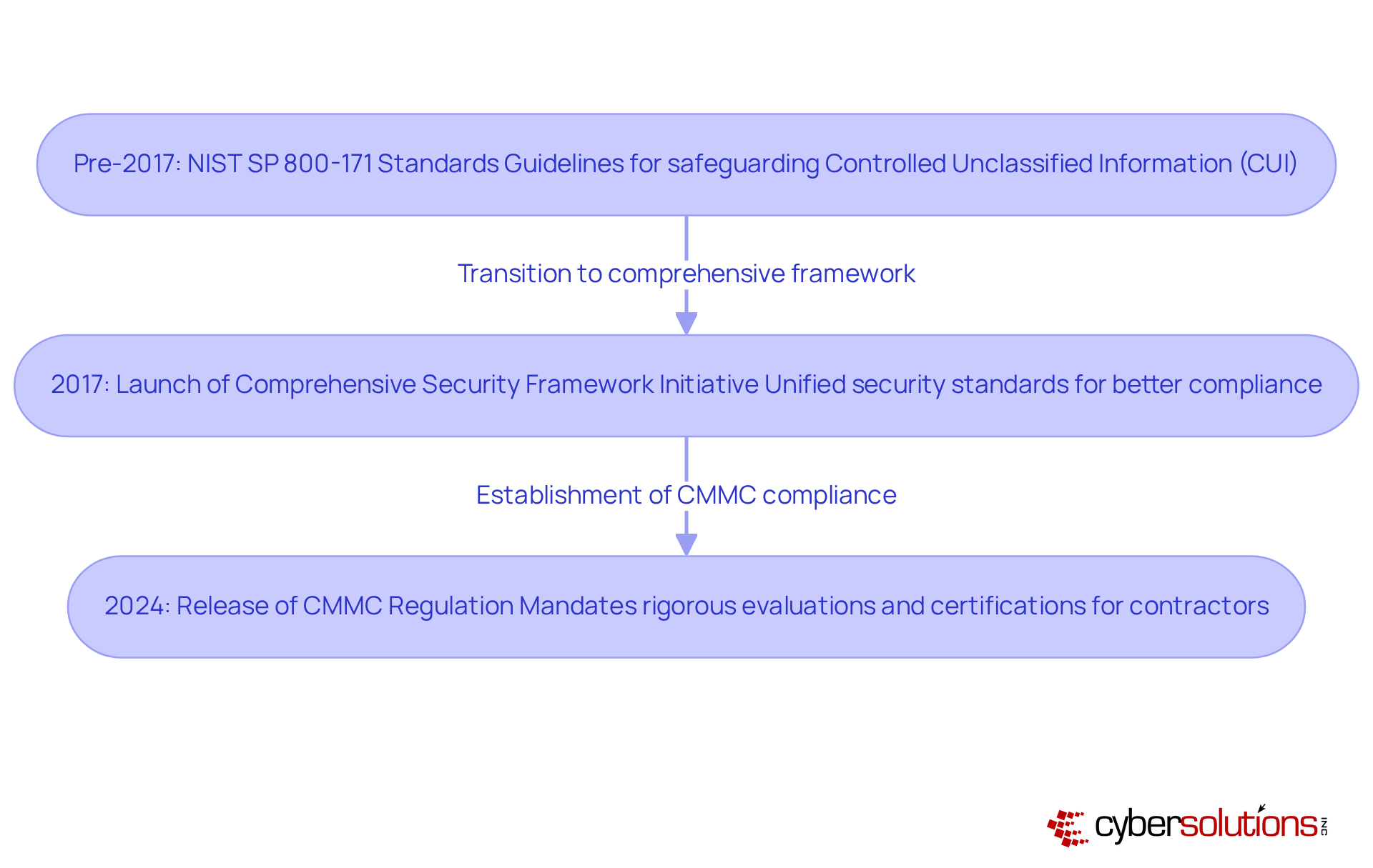 Follow the arrows to see how cybersecurity standards have evolved over time, from initial guidelines to the current CMMC regulation. Each step represents a significant change in how security is managed in the defense sector.