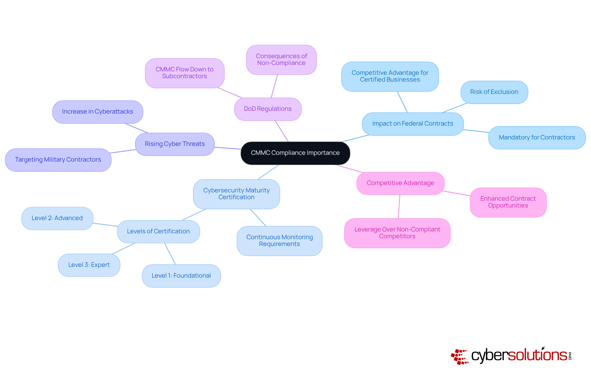 The central node represents the main topic of CMMC compliance. Each branch highlights a critical aspect of why compliance matters, with further details available in the sub-branches. This structure helps you see how everything connects and why it’s essential for contractors.