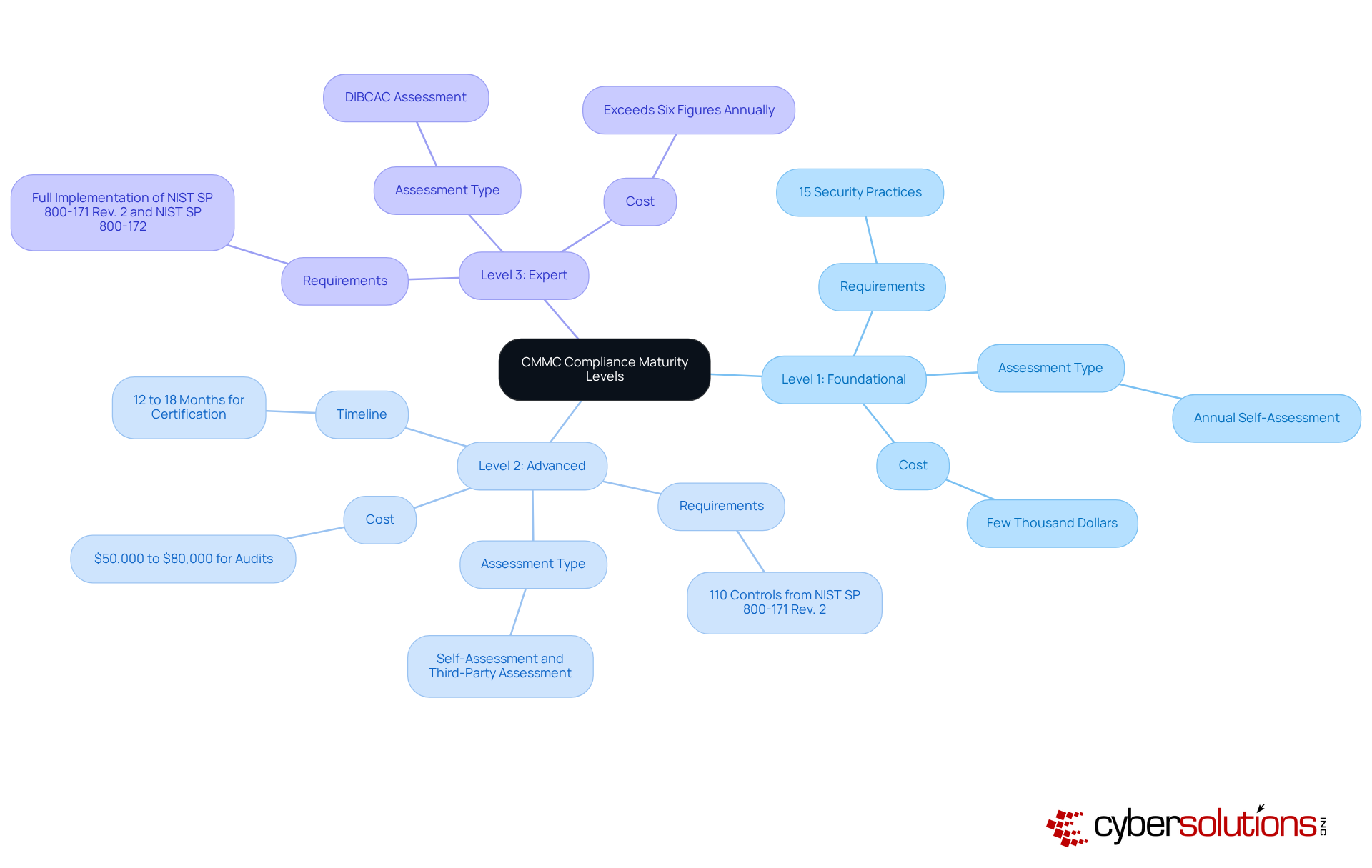 The central node represents the overall compliance framework, while each branch shows a maturity level. Sub-branches detail the specific requirements and characteristics of each level, helping you understand the progression and what is needed at each stage.