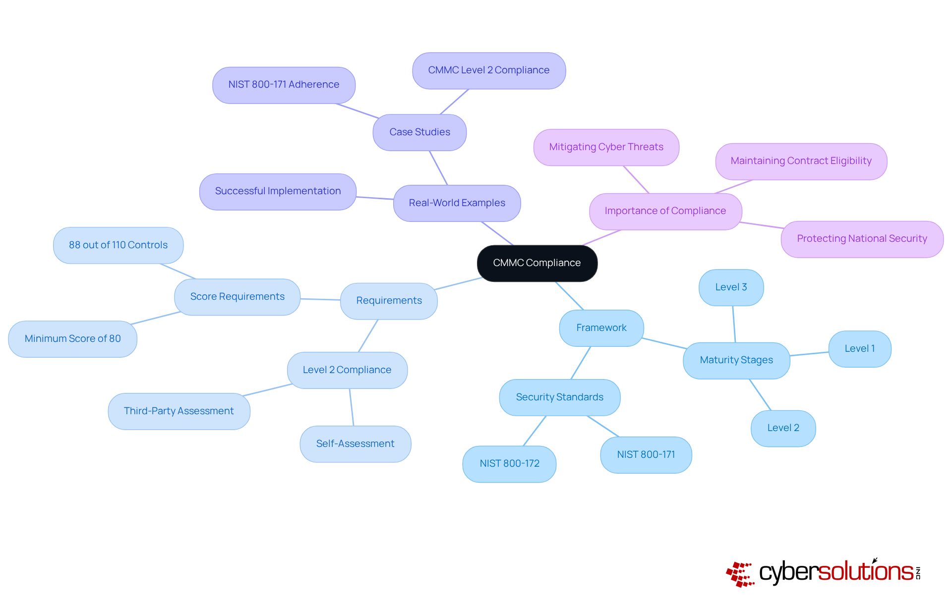 The central node represents CMMC compliance, with branches showing different aspects like the framework, specific requirements, examples of successful implementation, and why compliance is crucial. Follow the branches to explore each topic in detail.