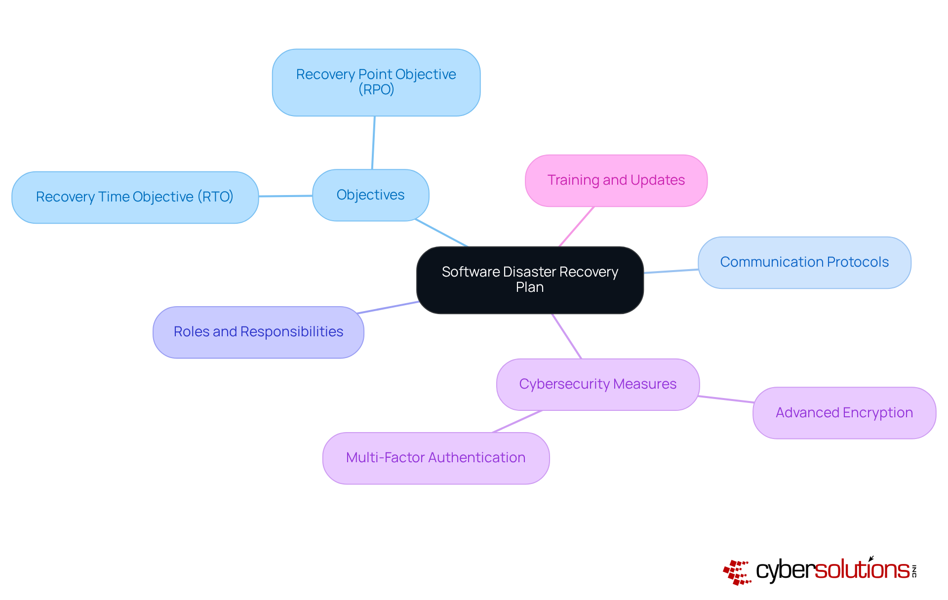 The center represents the main recovery plan, and the branches show the different components that are crucial for its success. Each color-coded branch helps you quickly identify key areas of focus.