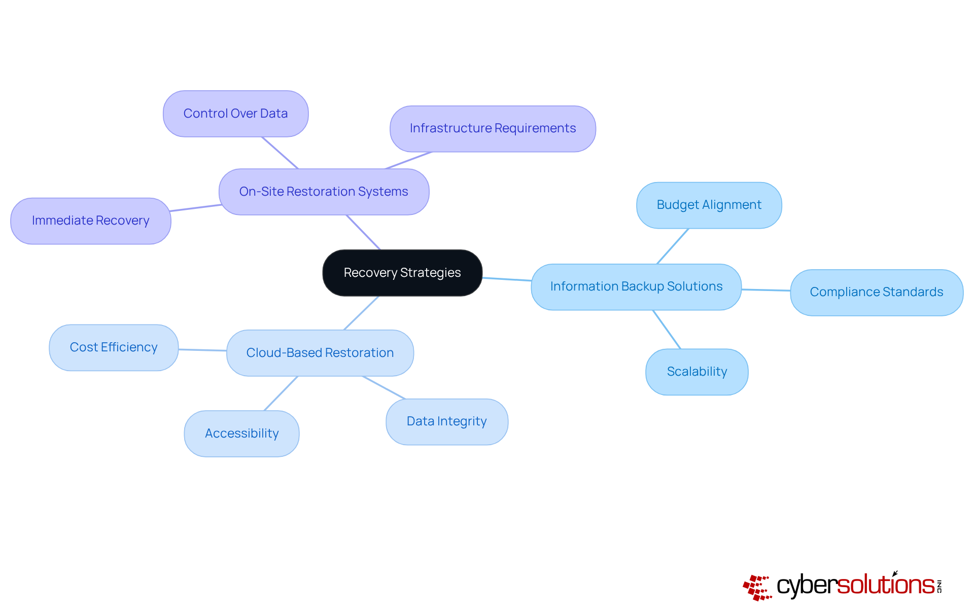 Start at the center with the main topic of recovery strategies, then explore the branches to see different types of strategies and important factors to consider for each.