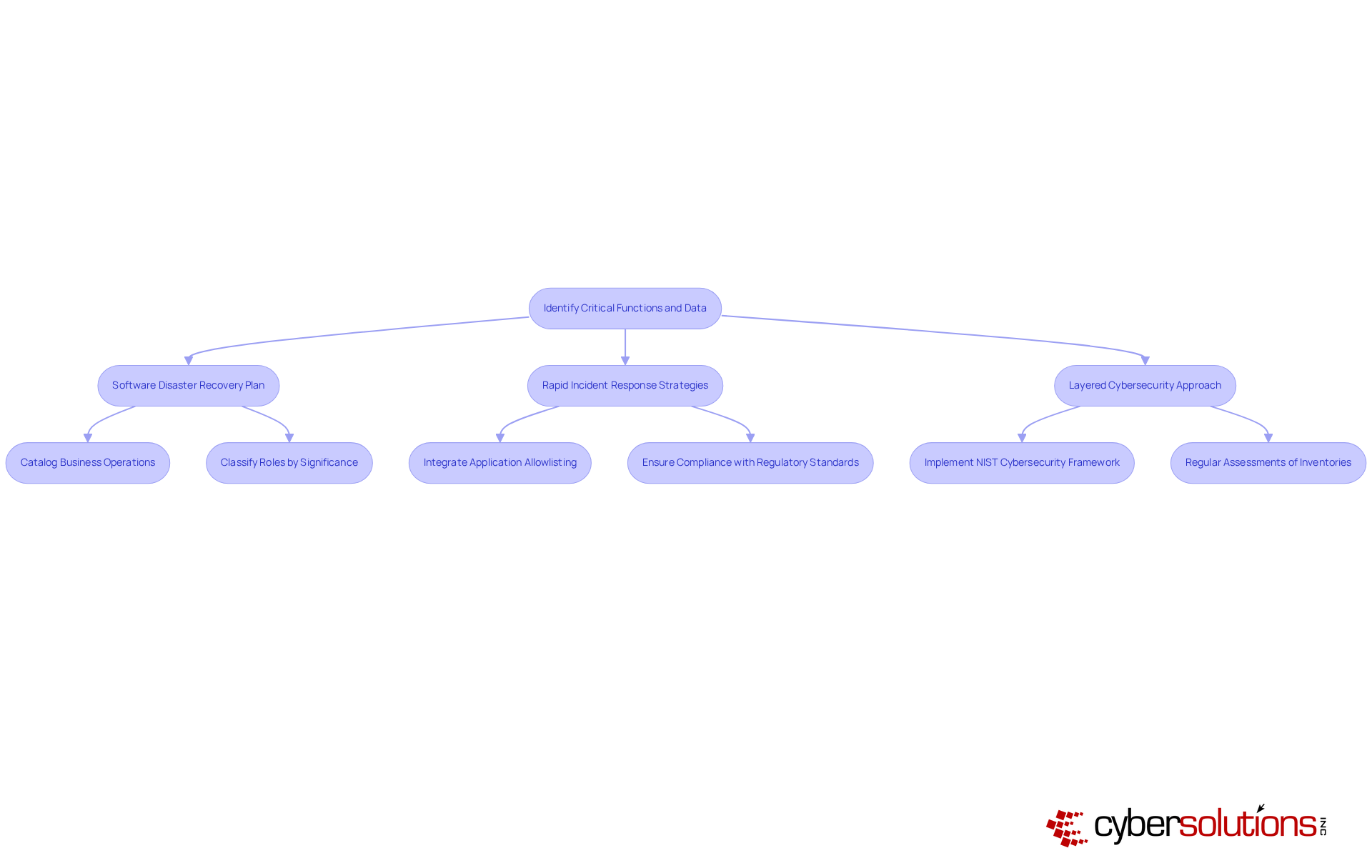 This flowchart outlines the steps organizations should take to identify critical functions and implement effective cybersecurity measures. Follow the arrows to see how each component contributes to the overall strategy.