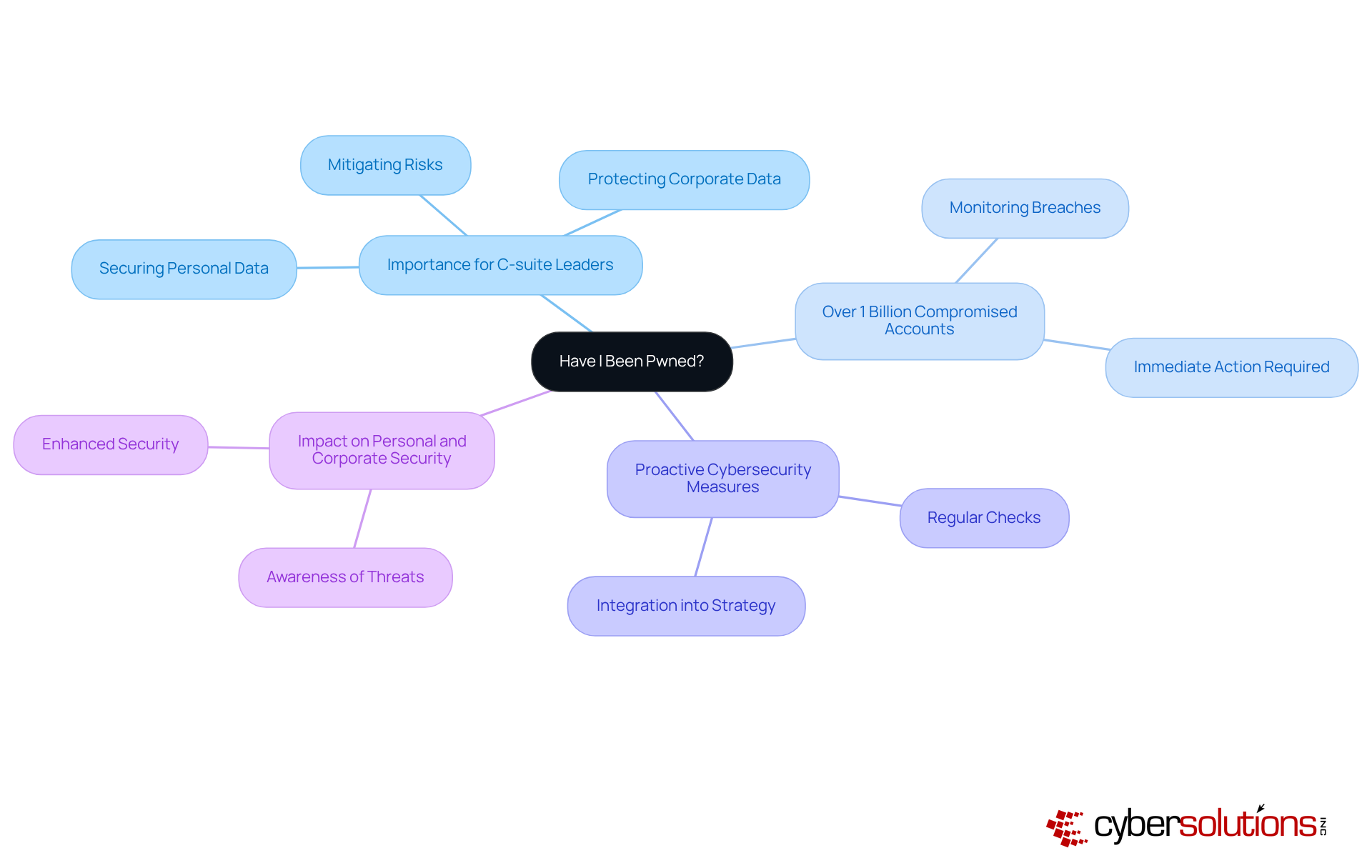 The central node represents the service, while the branches illustrate its significance for leaders and the broader cybersecurity landscape. Each branch shows how this tool can help protect sensitive information.