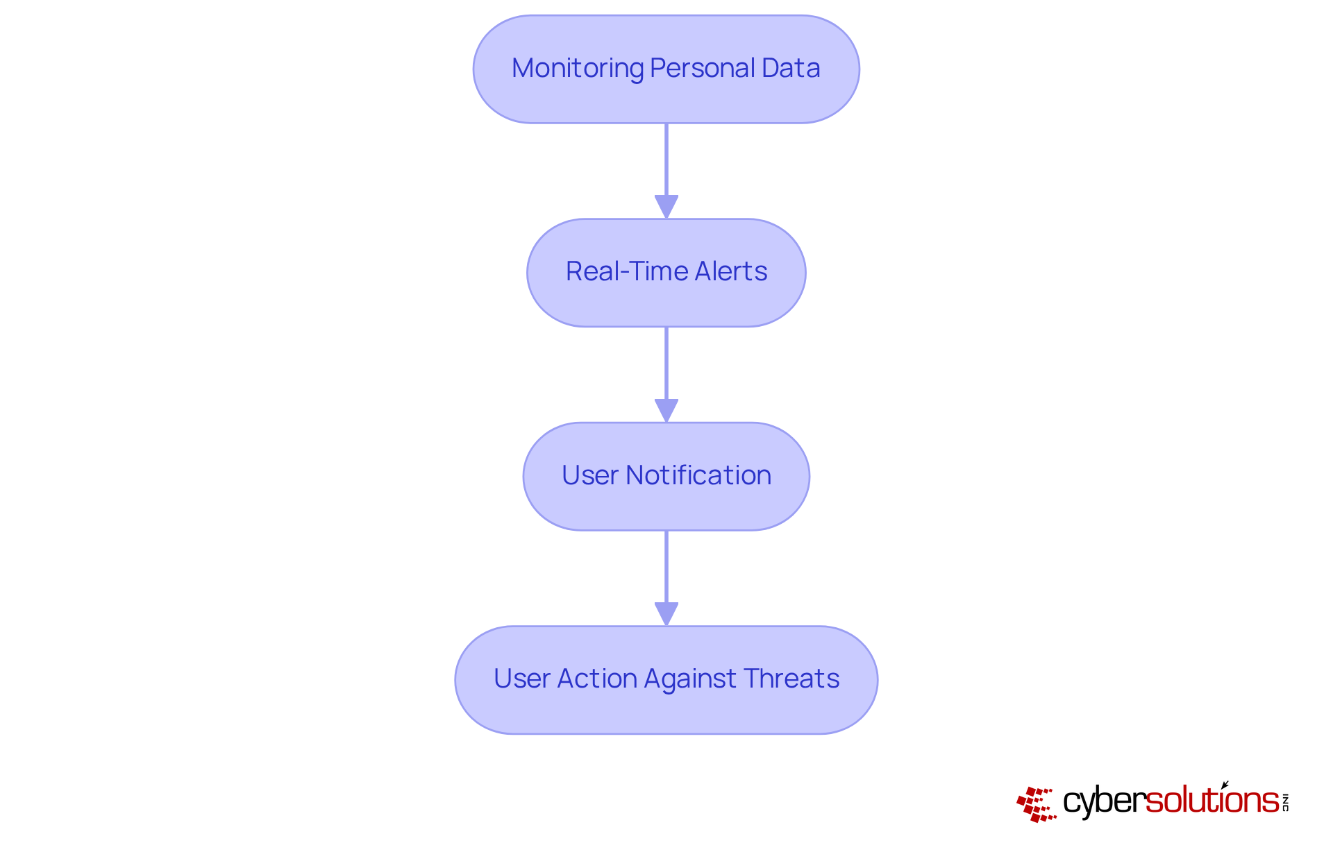 This flowchart shows how Aura's dark web scanner works: it starts by monitoring your personal data, sends real-time alerts when something suspicious is found, notifies you, and then you can take action to protect yourself.