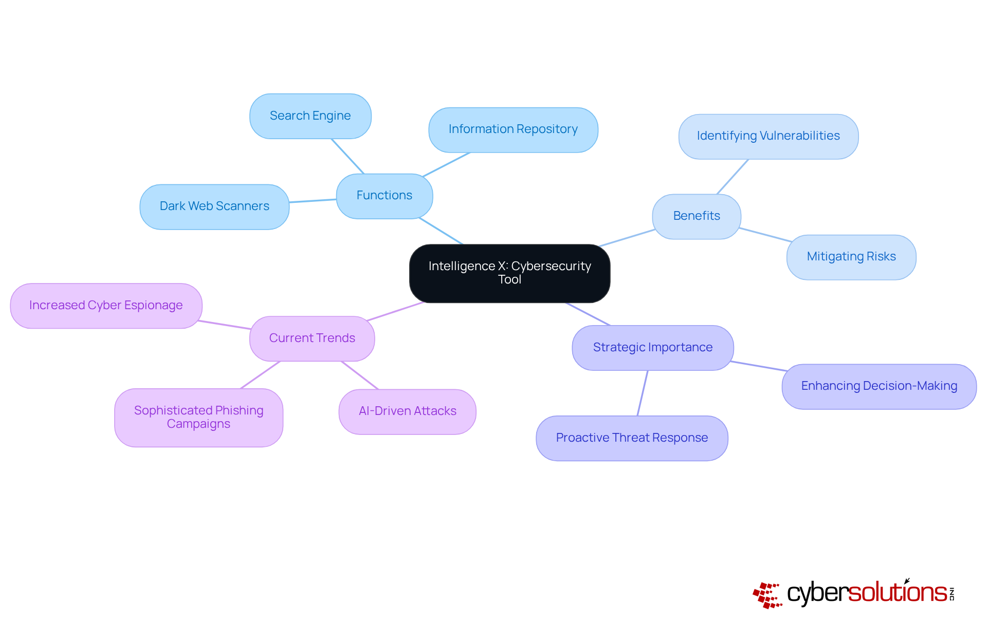 The central node represents Intelligence X, while the branches show its functions, benefits, and strategic importance in cybersecurity. Each color-coded branch helps you see how these elements connect and support the main idea.