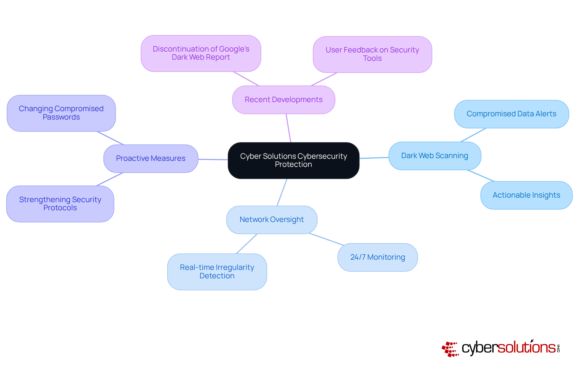 The central node represents the main theme of cybersecurity protection, while the branches show different components that contribute to a comprehensive strategy. Each sub-branch provides specific details about how these components work together to enhance security.