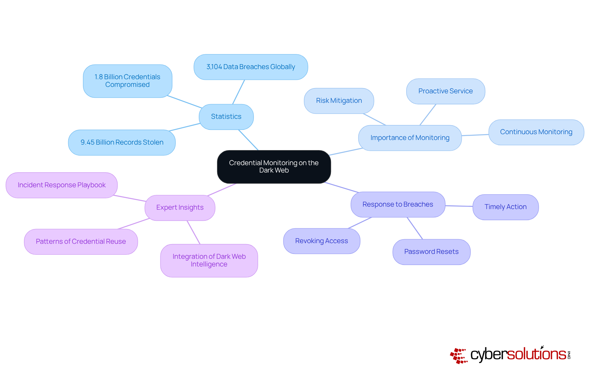 The central node represents the main topic, while branches show key areas of focus. Each sub-point provides additional details, helping you understand the broader context of cybersecurity and the importance of monitoring.