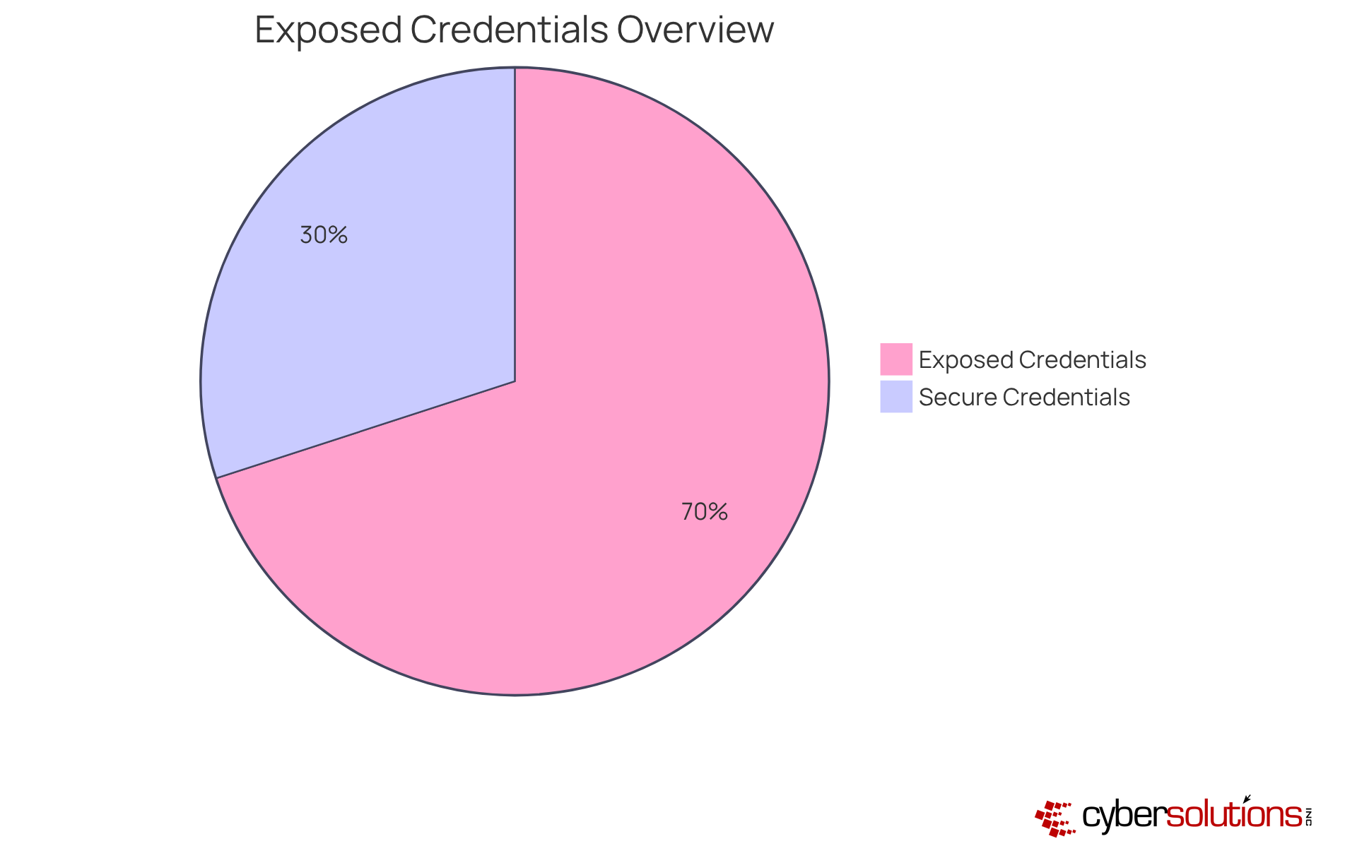 The red segment shows the percentage of firms with exposed executive credentials, while the green segment represents those that are secure. This visual highlights the critical need for enhanced cybersecurity measures.